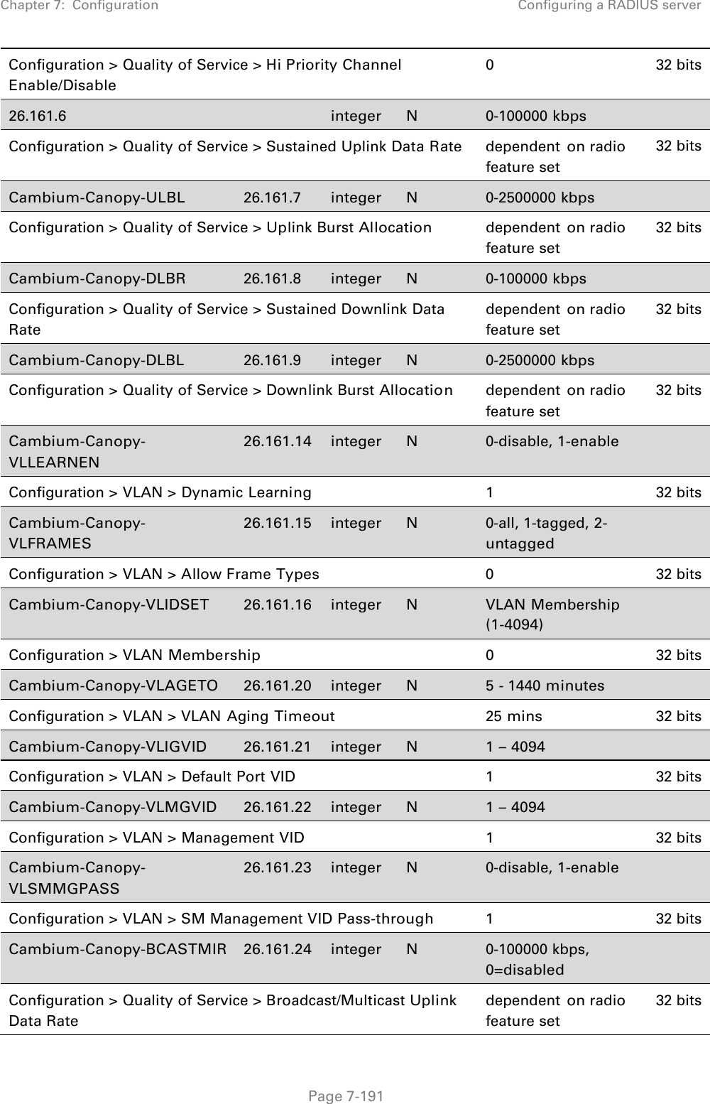 Chapter 7:  Configuration Configuring a RADIUS server   Page 7-191 Configuration &gt; Quality of Service &gt; Hi Priority Channel Enable/Disable 0 32 bits 26.161.6   integer N  0-100000 kbps   Configuration &gt; Quality of Service &gt; Sustained Uplink Data Rate dependent on radio feature set 32 bits Cambium-Canopy-ULBL 26.161.7 integer N  0-2500000 kbps   Configuration &gt; Quality of Service &gt; Uplink Burst Allocation dependent on radio feature set 32 bits Cambium-Canopy-DLBR 26.161.8  integer  N  0-100000 kbps   Configuration &gt; Quality of Service &gt; Sustained Downlink Data Rate dependent on radio feature set 32 bits Cambium-Canopy-DLBL 26.161.9 integer N 0-2500000 kbps   Configuration &gt; Quality of Service &gt; Downlink Burst Allocation dependent on radio feature set 32 bits Cambium-Canopy-VLLEARNEN 26.161.14 integer N 0-disable, 1-enable   Configuration &gt; VLAN &gt; Dynamic Learning  1 32 bits Cambium-Canopy-VLFRAMES 26.161.15  integer N 0-all, 1-tagged, 2-untagged  Configuration &gt; VLAN &gt; Allow Frame Types  0 32 bits Cambium-Canopy-VLIDSET 26.161.16  integer  N VLAN Membership (1-4094)  Configuration &gt; VLAN Membership  0 32 bits Cambium-Canopy-VLAGETO 26.161.20  integer N 5 - 1440 minutes   Configuration &gt; VLAN &gt; VLAN Aging Timeout 25 mins 32 bits Cambium-Canopy-VLIGVID 26.161.21 integer N 1 – 4094   Configuration &gt; VLAN &gt; Default Port VID  1 32 bits Cambium-Canopy-VLMGVID 26.161.22  integer N 1 – 4094   Configuration &gt; VLAN &gt; Management VID  1 32 bits Cambium-Canopy-VLSMMGPASS 26.161.23  integer N 0-disable, 1-enable   Configuration &gt; VLAN &gt; SM Management VID Pass-through  1 32 bits Cambium-Canopy-BCASTMIR 26.161.24  integer N 0-100000 kbps, 0=disabled  Configuration &gt; Quality of Service &gt; Broadcast/Multicast Uplink Data Rate dependent on radio feature set 32 bits 