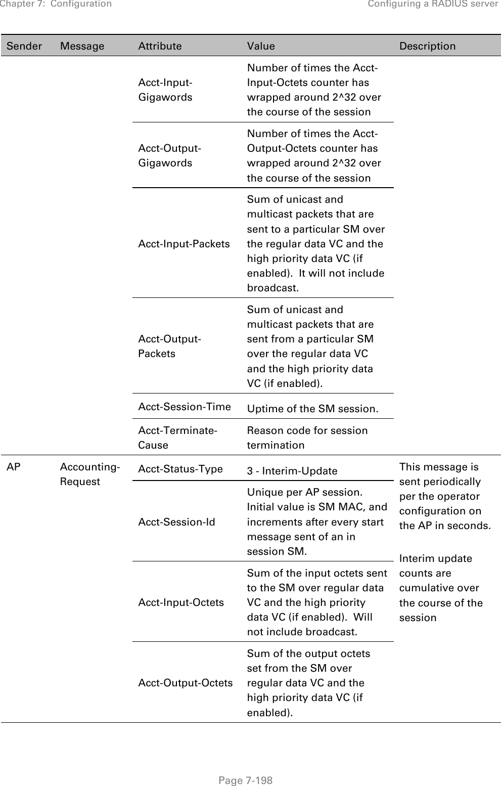 Chapter 7:  Configuration Configuring a RADIUS server   Page 7-198 Sender Message Attribute Value Description Acct-Input-Gigawords Number of times the Acct-Input-Octets counter has wrapped around 2^32 over the course of the session Acct-Output-Gigawords Number of times the Acct-Output-Octets counter has wrapped around 2^32 over the course of the session Acct-Input-Packets Sum of unicast and multicast packets that are sent to a particular SM over the regular data VC and the high priority data VC (if enabled).  It will not include broadcast. Acct-Output-Packets Sum of unicast and multicast packets that are sent from a particular SM over the regular data VC and the high priority data VC (if enabled). Acct-Session-Time Uptime of the SM session. Acct-Terminate-Cause Reason code for session termination AP Accounting-Request Acct-Status-Type 3 - Interim-Update This message is sent periodically per the operator configuration on the AP in seconds.  Interim update counts are cumulative over the course of the session Acct-Session-Id Unique per AP session.  Initial value is SM MAC, and increments after every start message sent of an in session SM. Acct-Input-Octets Sum of the input octets sent to the SM over regular data VC and the high priority data VC (if enabled).  Will not include broadcast. Acct-Output-Octets Sum of the output octets set from the SM over regular data VC and the high priority data VC (if enabled). 