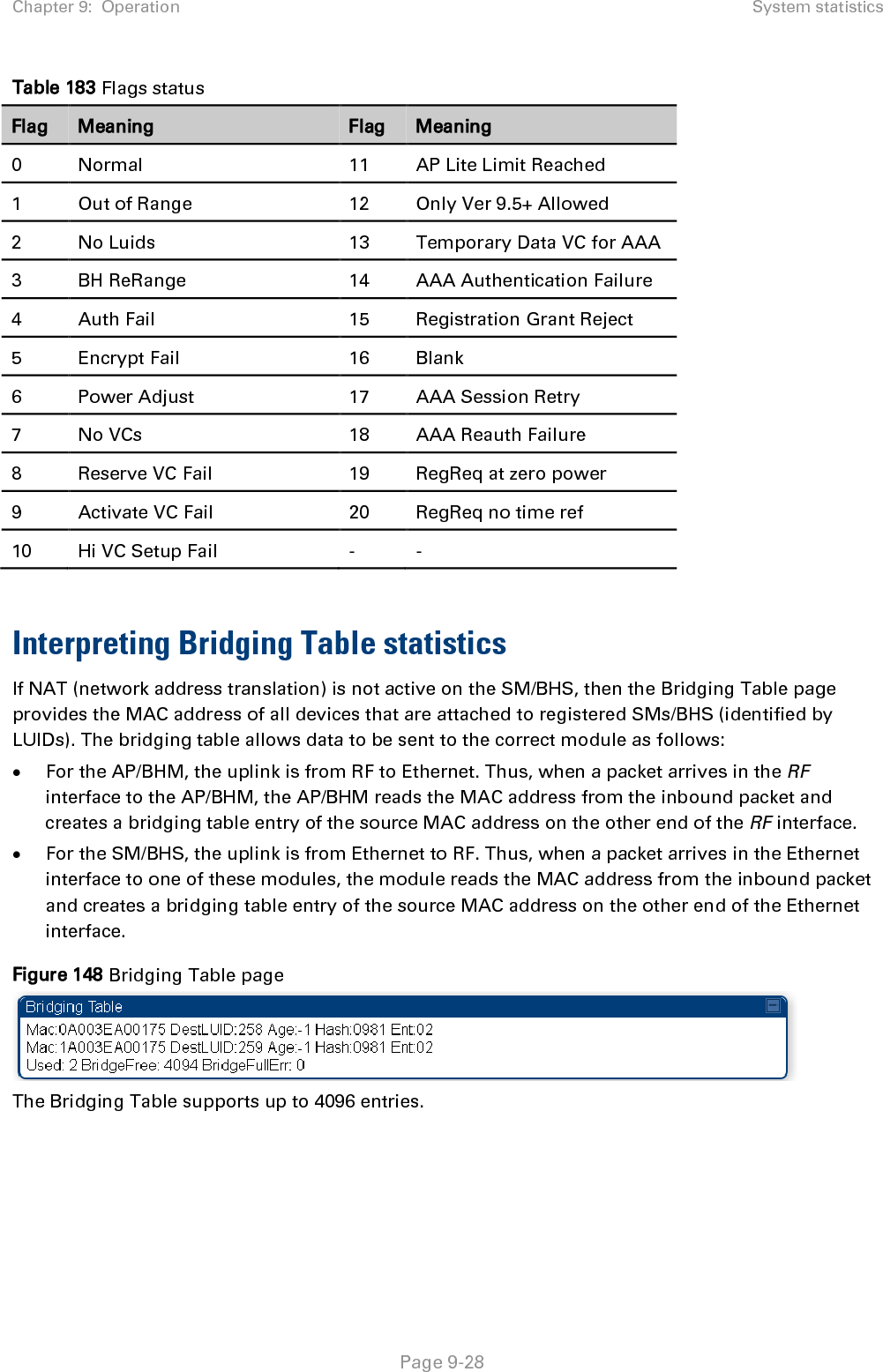 Chapter 9:  Operation System statistics   Page 9-28 Table 183 Flags status Flag Meaning Flag Meaning 0  Normal 11 AP Lite Limit Reached 1  Out of Range 12 Only Ver 9.5+ Allowed 2  No Luids 13 Temporary Data VC for AAA 3  BH ReRange 14 AAA Authentication Failure 4  Auth Fail 15 Registration Grant Reject 5  Encrypt Fail 16 Blank 6  Power Adjust 17 AAA Session Retry 7  No VCs 18 AAA Reauth Failure 8  Reserve VC Fail 19 RegReq at zero power 9  Activate VC Fail 20 RegReq no time ref 10 Hi VC Setup Fail  -  -  Interpreting Bridging Table statistics If NAT (network address translation) is not active on the SM/BHS, then the Bridging Table page provides the MAC address of all devices that are attached to registered SMs/BHS (identified by LUIDs). The bridging table allows data to be sent to the correct module as follows: • For the AP/BHM, the uplink is from RF to Ethernet. Thus, when a packet arrives in the RF interface to the AP/BHM, the AP/BHM reads the MAC address from the inbound packet and creates a bridging table entry of the source MAC address on the other end of the RF interface. • For the SM/BHS, the uplink is from Ethernet to RF. Thus, when a packet arrives in the Ethernet interface to one of these modules, the module reads the MAC address from the inbound packet and creates a bridging table entry of the source MAC address on the other end of the Ethernet interface. Figure 148 Bridging Table page  The Bridging Table supports up to 4096 entries. 