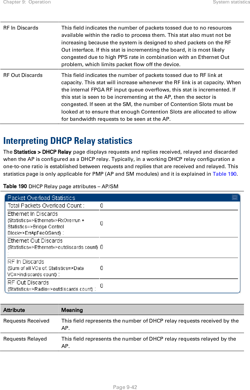 Chapter 9:  Operation System statistics   Page 9-42 RF In Discards This field indicates the number of packets tossed due to no resources available within the radio to process them. This stat also must not be increasing because the system is designed to shed packets on the RF Out interface. If this stat is incrementing the board, it is most likely congested due to high PPS rate in combination with an Ethernet Out problem, which limits packet flow off the device. RF Out Discards This field indicates the number of packets tossed due to RF link at capacity. This stat will increase whenever the RF link is at capacity. When the internal FPGA RF input queue overflows, this stat is incremented. If this stat is seen to be incrementing at the AP, then the sector is congested. If seen at the SM, the number of Contention Slots must be looked at to ensure that enough Contention Slots are allocated to allow for bandwidth requests to be seen at the AP.  Interpreting DHCP Relay statistics The Statistics &gt; DHCP Relay page displays requests and replies received, relayed and discarded when the AP is configured as a DHCP relay. Typically, in a working DHCP relay configuration a one-to-one ratio is established between requests and replies that are received and relayed. This statistics page is only applicable for PMP (AP and SM modules) and it is explained in Table 190. Table 190 DHCP Relay page attributes – AP/SM  Attribute Meaning Requests Received This field represents the number of DHCP relay requests received by the AP. Requests Relayed This field represents the number of DHCP relay requests relayed by the AP. 