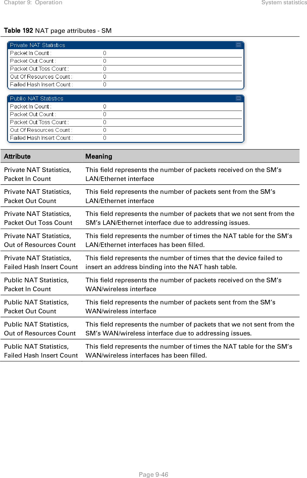 Chapter 9:  Operation System statistics   Page 9-46 Table 192 NAT page attributes - SM  Attribute Meaning Private NAT Statistics, Packet In Count This field represents the number of packets received on the SM’s LAN/Ethernet interface Private NAT Statistics, Packet Out Count This field represents the number of packets sent from the SM’s LAN/Ethernet interface Private NAT Statistics, Packet Out Toss Count This field represents the number of packets that we not sent from the SM’s LAN/Ethernet interface due to addressing issues. Private NAT Statistics, Out of Resources Count This field represents the number of times the NAT table for the SM’s LAN/Ethernet interfaces has been filled. Private NAT Statistics, Failed Hash Insert Count This field represents the number of times that the device failed to insert an address binding into the NAT hash table. Public NAT Statistics, Packet In Count This field represents the number of packets received on the SM’s WAN/wireless interface Public NAT Statistics, Packet Out Count This field represents the number of packets sent from the SM’s WAN/wireless interface Public NAT Statistics, Out of Resources Count This field represents the number of packets that we not sent from the SM’s WAN/wireless interface due to addressing issues. Public NAT Statistics, Failed Hash Insert Count This field represents the number of times the NAT table for the SM’s WAN/wireless interfaces has been filled.   
