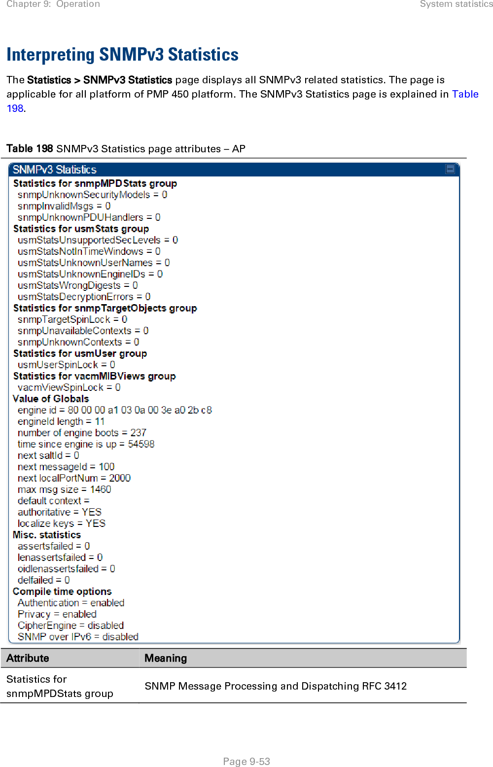 Chapter 9:  Operation System statistics   Page 9-53 Interpreting SNMPv3 Statistics The Statistics &gt; SNMPv3 Statistics page displays all SNMPv3 related statistics. The page is applicable for all platform of PMP 450 platform. The SNMPv3 Statistics page is explained in Table 198.  Table 198 SNMPv3 Statistics page attributes – AP  Attribute  Meaning Statistics for snmpMPDStats group SNMP Message Processing and Dispatching RFC 3412 