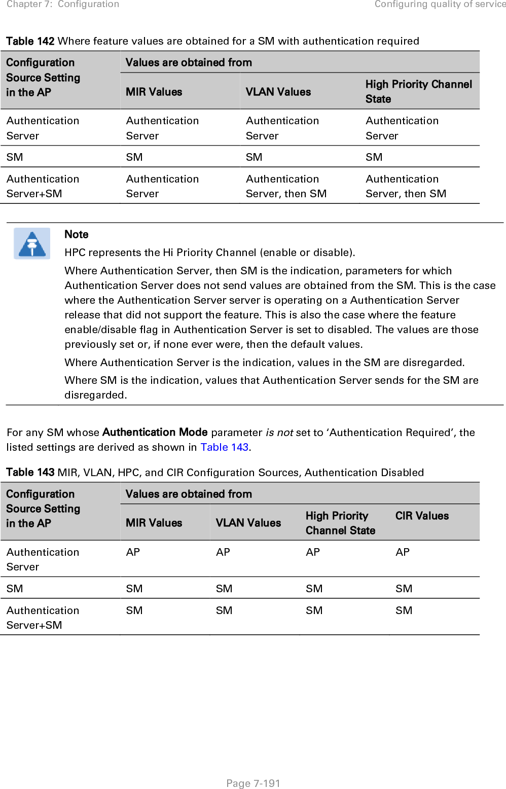 Chapter 7:  Configuration Configuring quality of service   Page 7-191 Table 142 Where feature values are obtained for a SM with authentication required Configuration Source Setting in the AP Values are obtained from MIR Values VLAN Values High Priority Channel State Authentication Server Authentication Server Authentication Server Authentication Server SM SM SM SM Authentication Server+SM Authentication Server Authentication Server, then SM Authentication Server, then SM   Note HPC represents the Hi Priority Channel (enable or disable). Where Authentication Server, then SM is the indication, parameters for which Authentication Server does not send values are obtained from the SM. This is the case where the Authentication Server server is operating on a Authentication Server release that did not support the feature. This is also the case where the feature enable/disable flag in Authentication Server is set to disabled. The values are those previously set or, if none ever were, then the default values. Where Authentication Server is the indication, values in the SM are disregarded. Where SM is the indication, values that Authentication Server sends for the SM are disregarded.  For any SM whose Authentication Mode parameter is not set to ‘Authentication Required’, the listed settings are derived as shown in Table 143. Table 143 MIR, VLAN, HPC, and CIR Configuration Sources, Authentication Disabled Configuration Source Setting in the AP Values are obtained from MIR Values VLAN Values High Priority Channel State CIR Values Authentication Server AP AP AP AP SM SM SM SM SM Authentication Server+SM SM SM SM SM      