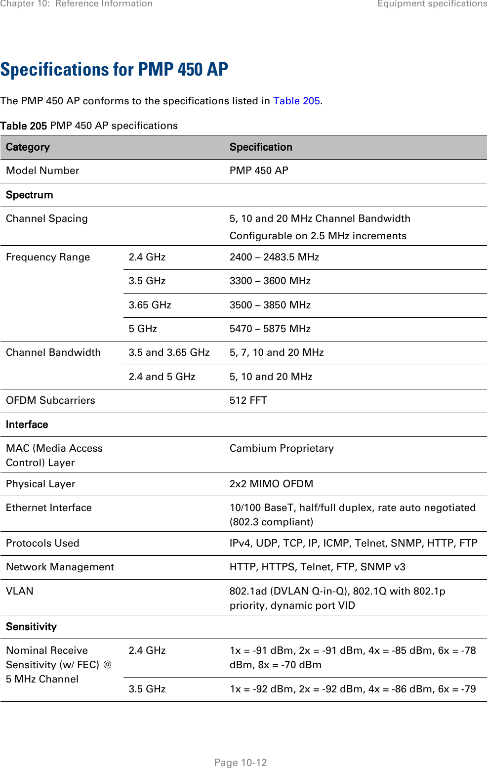 Chapter 10:  Reference Information Equipment specifications   Page 10-12 Specifications for PMP 450 AP The PMP 450 AP conforms to the specifications listed in Table 205. Table 205 PMP 450 AP specifications Category  Specification Model Number    PMP 450 AP Spectrum    Channel Spacing    5, 10 and 20 MHz Channel Bandwidth Configurable on 2.5 MHz increments Frequency Range 2.4 GHz 2400 – 2483.5 MHz 3.5 GHz 3300 – 3600 MHz  3.65 GHz 3500 – 3850 MHz  5 GHz 5470 – 5875 MHz Channel Bandwidth 3.5 and 3.65 GHz 5, 7, 10 and 20 MHz 2.4 and 5 GHz 5, 10 and 20 MHz OFDM Subcarriers  512 FFT Interface    MAC (Media Access Control) Layer  Cambium Proprietary Physical Layer    2x2 MIMO OFDM Ethernet Interface    10/100 BaseT, half/full duplex, rate auto negotiated (802.3 compliant) Protocols Used    IPv4, UDP, TCP, IP, ICMP, Telnet, SNMP, HTTP, FTP Network Management    HTTP, HTTPS, Telnet, FTP, SNMP v3 VLAN    802.1ad (DVLAN Q-in-Q), 802.1Q with 802.1p priority, dynamic port VID Sensitivity     Nominal Receive Sensitivity (w/ FEC) @ 5 MHz Channel 2.4 GHz   1x = -91 dBm, 2x = -91 dBm, 4x = -85 dBm, 6x = -78 dBm, 8x = -70 dBm 3.5 GHz 1x = -92 dBm, 2x = -92 dBm, 4x = -86 dBm, 6x = -79 