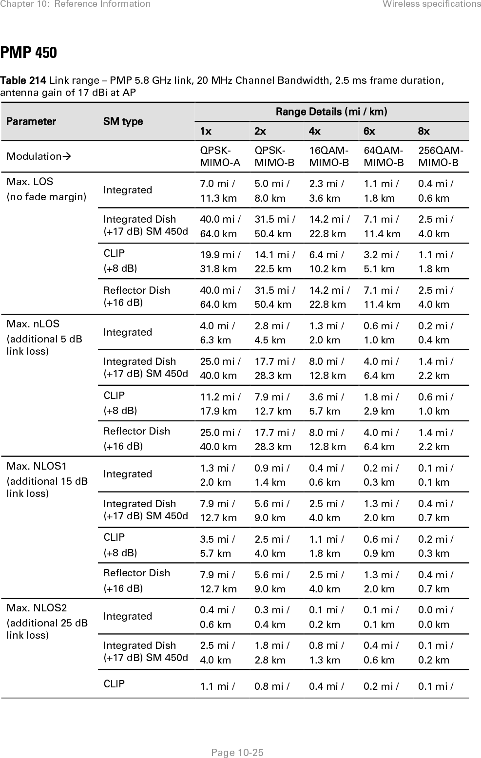 Chapter 10:  Reference Information Wireless specifications   Page 10-26 (+8 dB) 1.8 km 1.3 km 0.6 km 0.3 km 0.1 km Reflector Dish  (+16 dB) 2.5 mi / 4.0 km 1.8 mi / 2.8 km 0.8 mi / 1.3 km 0.4 mi / 0.6 km 0.1 mi / 0.2 km  Table 215 Link range – PMP 5.4 GHz link, 20 MHz Channel Bandwidth, 2.5 ms frame duration, antenna gain of 17 dBi at AP  Parameter SM type Range Details (mi / km) 1x 2x 4x 6x 8x Modulation    QPSK-MIMO-A QPSK-MIMO-B 16QAM-MIMO-B 64QAM-MIMO-B 256QAM-MIMO-B Max. LOS  (no fade margin) Integrated  6.6 mi / 10.6 km 4.7 mi / 7.5 km 2.4 mi / 3.9 km 1.0 mi / 1.6 km 0.4 mi / 0.6 km Integrated Dish (+17 dB) SM 450d 40.0 mi / 64.0 km 29.5 mi / 47.2 km 15.2 mi / 24.3 km 6.5 mi / 10.4 km 2.3 mi / 3.7 km CLIP  (+8 dB) 16.6 mi / 26.5 km 11.7 mi / 18.8 km 6.1 mi / 9.7 km 2.6 mi / 4.1 km 0.9 mi / 1.5 km Reflector Dish  (+16 dB) 40.0 mi / 64.0 km 29.5 mi / 47.2 km 15.2 mi / 24.3 km 6.5 mi / 10.4 km 2.3 mi / 3.7 km Max. nLOS  (additional 5 dB link loss) Integrated  3.7 mi / 5.9 km 2.6 mi / 4.2 km 1.4 mi / 2.2 km 0.6 mi / 0.9 km 0.2 mi / 0.3 km Integrated Dish (+17 dB) SM 450d 23.4 mi / 37.5 km 16.6 mi / 26.5 km 8.6 mi / 13.7 km 3.7 mi / 5.9 km 1.3 mi / 2.1 km CLIP  (+8 dB) 9.3 mi / 14.9 km 6.6 mi / 10.6 km 3.4 mi / 5.4 km 1.5 mi / 2.3 km 0.5 mi / 0.8 km Reflector Dish  (+16 dB) 23.4 mi / 37.5 km 16.6 mi / 26.5 km 8.6 mi / 13.7 km 3.7 mi / 5.9 km 1.3 mi / 2.1 km Max. NLOS1 (additional 15 dB link loss) Integrated  1.2 mi / 1.9 km 0.8 mi / 1.3 km 0.4 mi / 0.7 km 0.2 mi / 0.3 km 0.1 mi / 0.1 km Integrated Dish (+17 dB) SM 450d 7.4 mi / 11.9 km 5.2 mi / 8.4 km 2.7 mi / 4.3 km 1.2 mi / 1.9 km 0.4 mi / 0.7 km CLIP  (+8 dB) 2.9 mi / 4.7 km 2.1 mi / 3.3 km 1.1 mi / 1.7 km 0.5 mi / 0.7 km 0.2 mi / 0.3 km Reflector Dish  (+16 dB) 7.4 mi / 11.9 km 5.2 mi / 8.4 km 2.7 mi / 4.3 km 1.2 mi / 1.9 km 0.4 mi / 0.7 km Max. NLOS2  (additional 25 dB  Integrated  0.4 mi / 0.6 km 0.3 mi / 0.4 km 0.1 mi / 0.2 km 0.1 mi / 0.1 km 0.0 mi / 0.0 km 