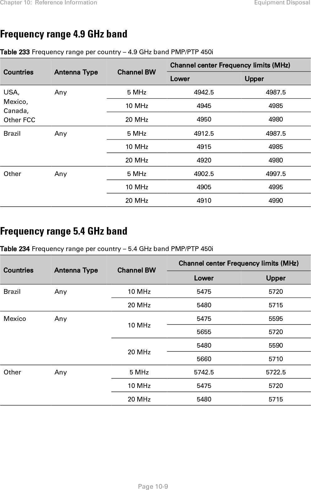 Chapter 10:  Reference Information Equipment Disposal   Page 10-10 Table 235 Frequency range per country – 5.4 GHz band PMP/PTP 450  Region code Country Code Channel BW Channel center Frequency limits (MHz) Lower Upper Other  Any 5 MHz 5472.5 5722.5 10 MHz 5475 5720 20 MHz 5480 5715 Other-FCC (Any non-US country that follows FCC rules 10 MHz 5475 5595 5645 5720 20 MHz 5465 5490 5640 5715 Other-ETSI (Any country that follows ETSI rules 10 MHz 5475 5595 5645 5720 20 MHz 5465 5490 5640 5715 Oceania Australia 10 MHz 5475 5595 5645 5720 20 MHz 5465 5490 5640 5715 North America Canada 10 MHz 5475 5595 5645 5720 20 MHz 5465 5490 5640 5715 South America Brazil 10 MHz 5475 5720 20 MHz 5480 5715 Asia Vietnam 10 MHz 5475 5720 20 MHz 5480 5715 Africa Algeria 5 MHz 5472.5 5597.5 10 MHz 5475 5595 20 MHz 5465 5490 Europe Europe (Denmark, Finland, France, Germany, Greece, Iceland, Ireland, Italy, Liechtenstein,  Norway, Portugal, Serbia, Spain, Switzerland, United Kingdom) 10 MHz 5475 5595 5645 5720 20 MHz 5465 5490 5640 5715  