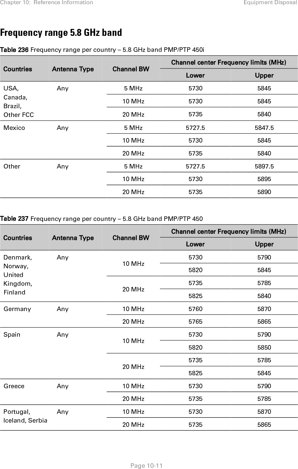 Chapter 10:  Reference Information Equipment Disposal   Page 10-12 Switzerland, Liechtenstein Any 10 MHz 5730 5790 5820 5870 20 MHz 5735 5785 5825 5865 Australia Any 5 MHz 5727.5 5847.5 10 MHz 5730 5845 20 MHz 5735 5840 Canada, United States Any 5 MHz 5730 5845 10 MHz 5730 5845 20 MHz 5735 5845 India Any 5 MHz 5727.5 5872.5 10 MHz 5730 5870 20 MHz 5735 5865 Brazil, Vietnam Any 5 MHz 5727.5 5847.5 10 MHz 5730 5845 20 MHz 5735 5840 Indonesia Any 5 MHz 5727.5 5822.5 10 MHz 5730 5820 20 MHz 5735 5815 Malaysia Any 5 MHz 5727.5 5872.5 10 MHz 5830 5870 20 MHz 5835 5865  