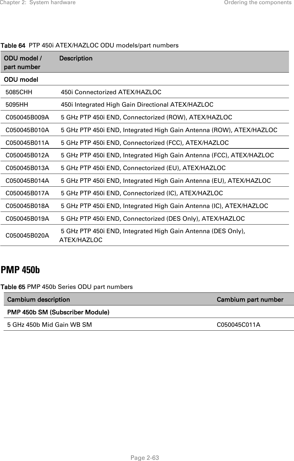 Chapter 2:  System hardware Ordering the components   Page 2-63  Table 64  PTP 450i ATEX/HAZLOC ODU models/part numbers ODU model / part number Description ODU model   5085CHH    450i Connectorized ATEX/HAZLOC   5095HH    450i Integrated High Gain Directional ATEX/HAZLOC   C050045B009A    5 GHz PTP 450i END, Connectorized (ROW), ATEX/HAZLOC   C050045B010A    5 GHz PTP 450i END, Integrated High Gain Antenna (ROW), ATEX/HAZLOC   C050045B011A    5 GHz PTP 450i END, Connectorized (FCC), ATEX/HAZLOC   C050045B012A    5 GHz PTP 450i END, Integrated High Gain Antenna (FCC), ATEX/HAZLOC   C050045B013A    5 GHz PTP 450i END, Connectorized (EU), ATEX/HAZLOC   C050045B014A    5 GHz PTP 450i END, Integrated High Gain Antenna (EU), ATEX/HAZLOC   C050045B017A    5 GHz PTP 450i END, Connectorized (IC), ATEX/HAZLOC   C050045B018A    5 GHz PTP 450i END, Integrated High Gain Antenna (IC), ATEX/HAZLOC   C050045B019A    5 GHz PTP 450i END, Connectorized (DES Only), ATEX/HAZLOC   C050045B020A   5 GHz PTP 450i END, Integrated High Gain Antenna (DES Only), ATEX/HAZLOC   PMP 450b Table 65 PMP 450b Series ODU part numbers Cambium description Cambium part number PMP 450b SM (Subscriber Module)   5 GHz 450b Mid Gain WB SM C050045C011A    