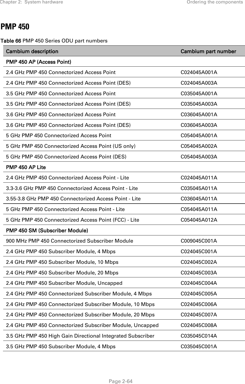 Chapter 2:  System hardware Ordering the components   Page 2-64 PMP 450 Table 66 PMP 450 Series ODU part numbers Cambium description Cambium part number PMP 450 AP (Access Point)   2.4 GHz PMP 450 Connectorized Access Point C024045A001A 2.4 GHz PMP 450 Connectorized Access Point (DES)  C024045A003A 3.5 GHz PMP 450 Connectorized Access Point C035045A001A 3.5 GHz PMP 450 Connectorized Access Point (DES) C035045A003A 3.6 GHz PMP 450 Connectorized Access Point C036045A001A 3.6 GHz PMP 450 Connectorized Access Point (DES)  C036045A003A 5 GHz PMP 450 Connectorized Access Point C054045A001A 5 GHz PMP 450 Connectorized Access Point (US only)  C054045A002A 5 GHz PMP 450 Connectorized Access Point (DES) C054045A003A PMP 450 AP Lite  2.4 GHz PMP 450 Connectorized Access Point - Lite C024045A011A 3.3-3.6 GHz PMP 450 Connectorized Access Point - Lite C035045A011A 3.55-3.8 GHz PMP 450 Connectorized Access Point - Lite C036045A011A 5 GHz PMP 450 Connectorized Access Point - Lite C054045A011A 5 GHz PMP 450 Connectorized Access Point (FCC) - Lite C054045A012A PMP 450 SM (Subscriber Module)   900 MHz PMP 450 Connectorized Subscriber Module C009045C001A 2.4 GHz PMP 450 Subscriber Module, 4 Mbps C024045C001A 2.4 GHz PMP 450 Subscriber Module, 10 Mbps C024045C002A 2.4 GHz PMP 450 Subscriber Module, 20 Mbps C024045C003A 2.4 GHz PMP 450 Subscriber Module, Uncapped C024045C004A 2.4 GHz PMP 450 Connectorized Subscriber Module, 4 Mbps C024045C005A 2.4 GHz PMP 450 Connectorized Subscriber Module, 10 Mbps C024045C006A 2.4 GHz PMP 450 Connectorized Subscriber Module, 20 Mbps C024045C007A 2.4 GHz PMP 450 Connectorized Subscriber Module, Uncapped C024045C008A 3.5 GHz PMP 450 High Gain Directional Integrated Subscriber C035045C014A 3.5 GHz PMP 450 Subscriber Module, 4 Mbps C035045C001A 