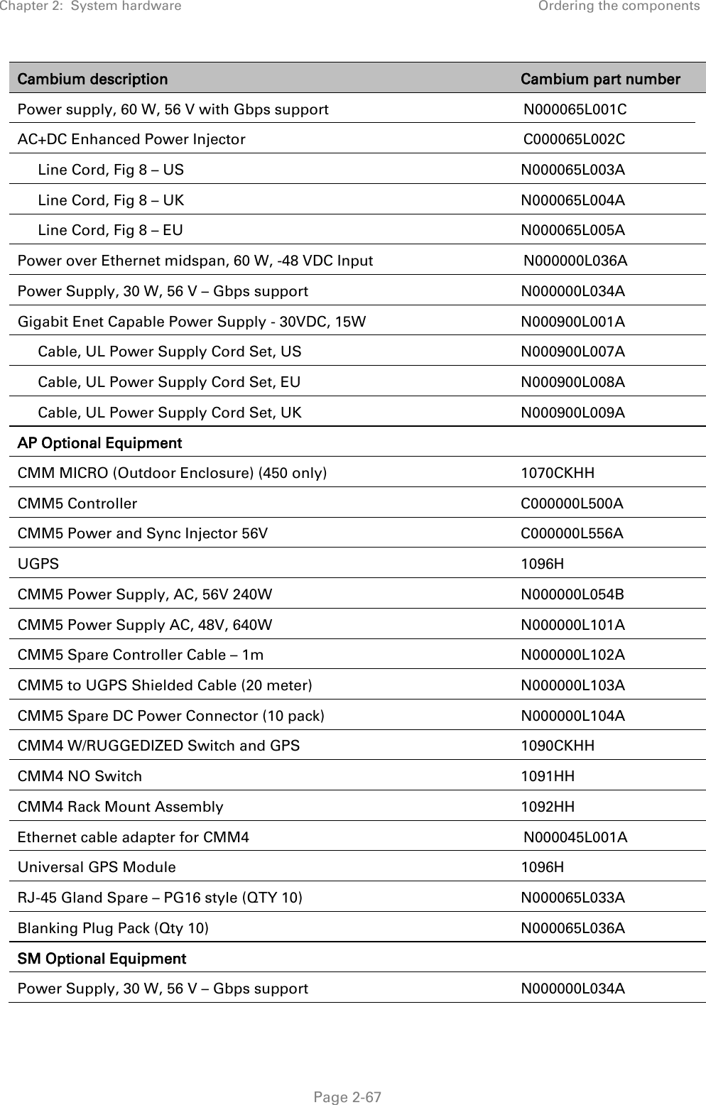 Chapter 2:  System hardware Ordering the components   Page 2-67 Cambium description Cambium part number Power supply, 60 W, 56 V with Gbps support N000065L001C AC+DC Enhanced Power Injector C000065L002C      Line Cord, Fig 8 – US  N000065L003A      Line Cord, Fig 8 – UK  N000065L004A      Line Cord, Fig 8 – EU  N000065L005A Power over Ethernet midspan, 60 W, -48 VDC Input N000000L036A Power Supply, 30 W, 56 V – Gbps support N000000L034A Gigabit Enet Capable Power Supply - 30VDC, 15W N000900L001A      Cable, UL Power Supply Cord Set, US N000900L007A      Cable, UL Power Supply Cord Set, EU N000900L008A      Cable, UL Power Supply Cord Set, UK N000900L009A AP Optional Equipment  CMM MICRO (Outdoor Enclosure) (450 only) 1070CKHH CMM5 Controller C000000L500A CMM5 Power and Sync Injector 56V C000000L556A UGPS  1096H CMM5 Power Supply, AC, 56V 240W N000000L054B CMM5 Power Supply AC, 48V, 640W N000000L101A CMM5 Spare Controller Cable – 1m N000000L102A CMM5 to UGPS Shielded Cable (20 meter) N000000L103A CMM5 Spare DC Power Connector (10 pack) N000000L104A CMM4 W/RUGGEDIZED Switch and GPS 1090CKHH CMM4 NO Switch 1091HH CMM4 Rack Mount Assembly 1092HH Ethernet cable adapter for CMM4 N000045L001A Universal GPS Module 1096H RJ-45 Gland Spare – PG16 style (QTY 10) N000065L033A Blanking Plug Pack (Qty 10) N000065L036A SM Optional Equipment  Power Supply, 30 W, 56 V – Gbps support N000000L034A 