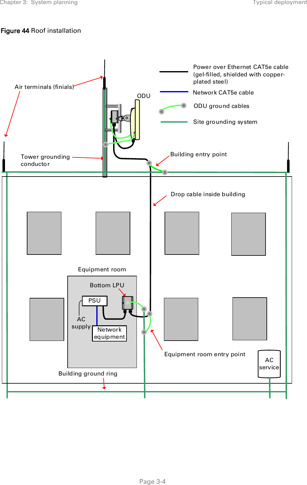 Chapter 3:  System planning Typical deployment   Page 3-4 Figure 44 Roof installation   Air terminals (finials)Tower grounding conductorBuilding ground ringAC serviceEquipment roomODUODU ground cablesNetwork CAT5e cableSite grounding systemAC supplyPSUNetworkequipmentBottom LPUBuilding entry pointDrop cable inside buildingEquipment room entry pointPower over Ethernet CAT5e cable (gel-filled, shielded with copper-plated steel)  