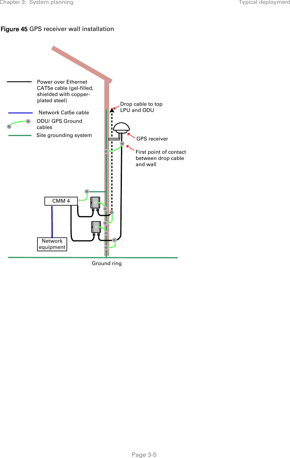 Chapter 3:  System planning Typical deployment   Page 3-5 Figure 45 GPS receiver wall installation  NetworkequipmentODU/ GPS Ground cablesSite grounding systemDrop cable to top LPU and ODUGround ringPower over Ethernet CAT5e cable (gel-filled, shielded with copper-plated steel)Network Cat5e cableCMM 4GPS receiverFirst point of contact between drop cable and wall      