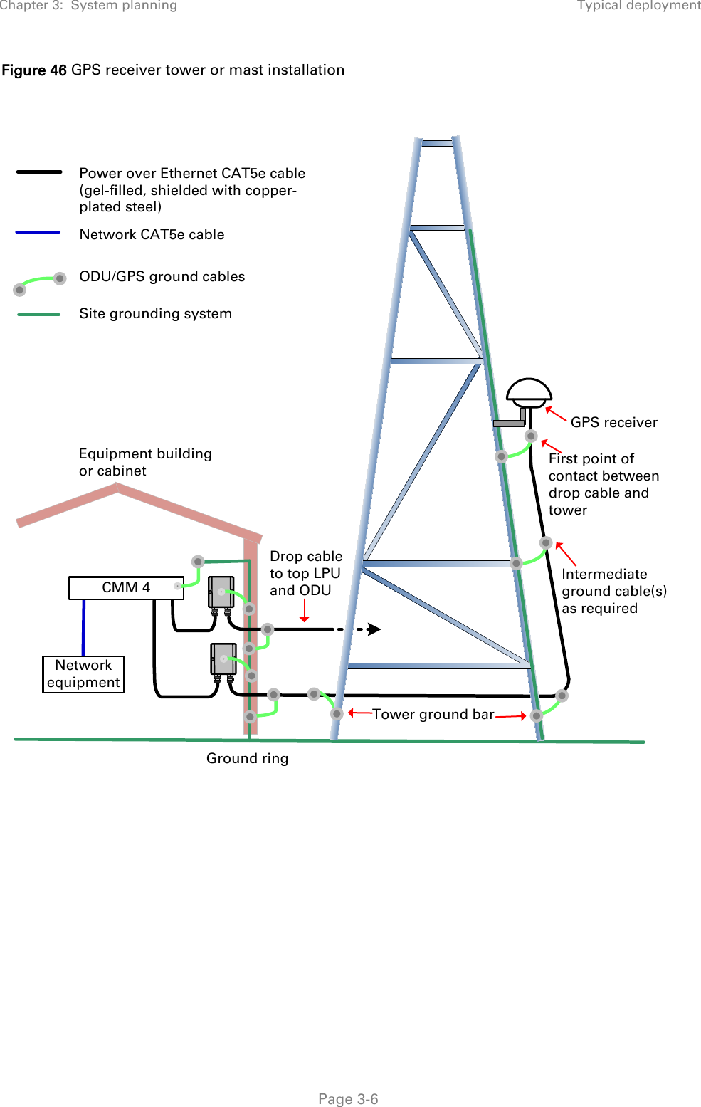 Chapter 3:  System planning Typical deployment   Page 3-6 Figure 46 GPS receiver tower or mast installation   ODU/GPS ground cablesPower over Ethernet CAT5e cable (gel-filled, shielded with copper-plated steel)Network CAT5e cableSite grounding systemTower ground barGround ringEquipment building or cabinetNetworkequipmentCMM 4Drop cable to top LPU and ODUGPS receiverFirst point of contact between drop cable and towerIntermediate ground cable(s) as required   