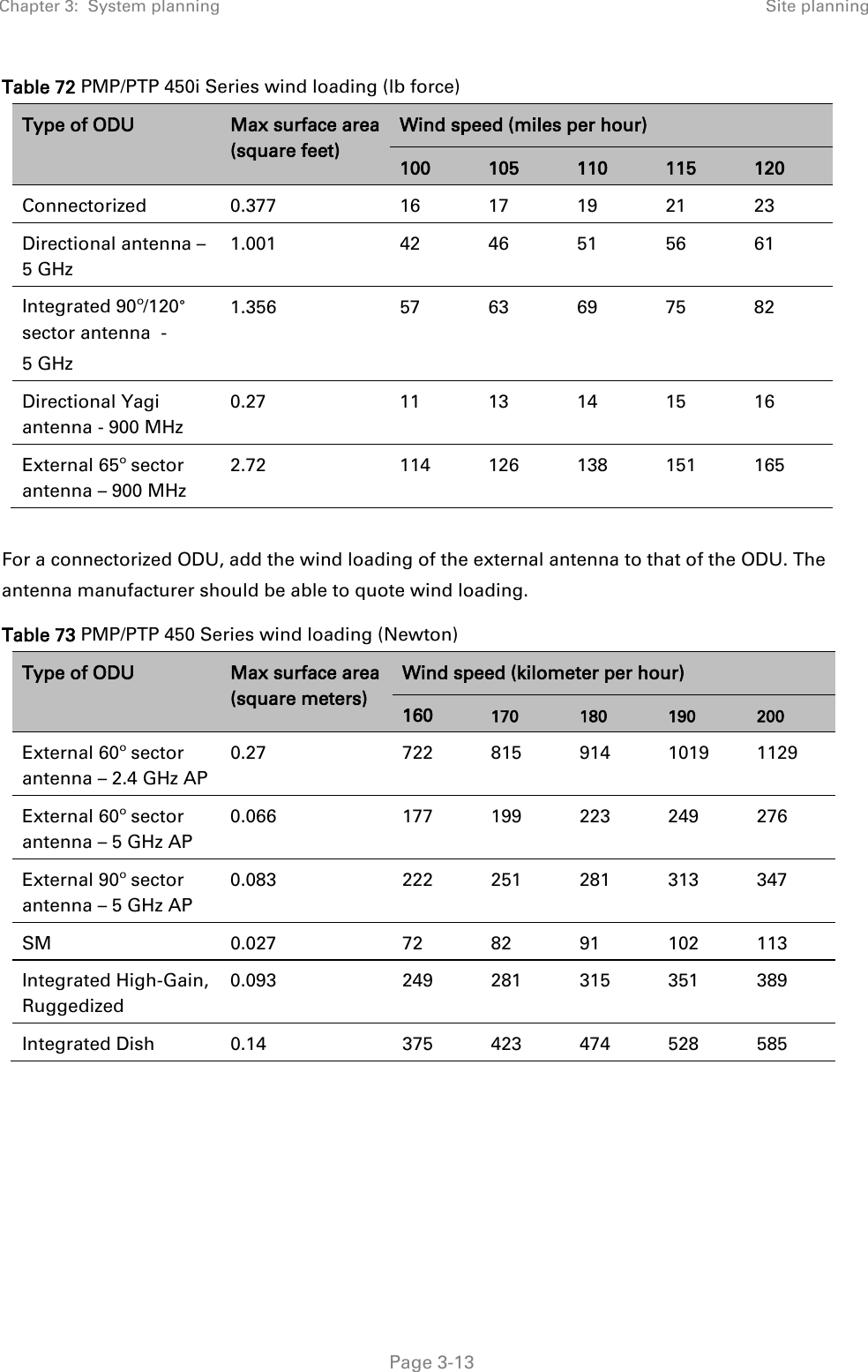 Chapter 3:  System planning Site planning   Page 3-13 Table 72 PMP/PTP 450i Series wind loading (lb force) Type of ODU Max surface area (square feet) Wind speed (miles per hour) 100 105 110 115 120 Connectorized  0.377 16 17 19 21 23 Directional antenna – 5 GHz 1.001 42 46 51 56 61 Integrated 90º/120° sector antenna  -  5 GHz 1.356 57 63 69 75 82 Directional Yagi antenna - 900 MHz 0.27 11 13 14 15 16 External 65º sector antenna – 900 MHz  2.72 114 126 138 151 165  For a connectorized ODU, add the wind loading of the external antenna to that of the ODU. The  antenna manufacturer should be able to quote wind loading. Table 73 PMP/PTP 450 Series wind loading (Newton) Type of ODU Max surface area (square meters) Wind speed (kilometer per hour) 160 170 180 190 200 External 60º sector antenna – 2.4 GHz AP 0.27 722 815 914 1019 1129 External 60º sector antenna – 5 GHz AP 0.066 177 199 223 249 276 External 90º sector antenna – 5 GHz AP 0.083 222 251 281 313 347 SM 0.027 72 82 91 102 113 Integrated High-Gain, Ruggedized 0.093 249 281 315 351 389 Integrated Dish 0.14 375 423 474 528 585    