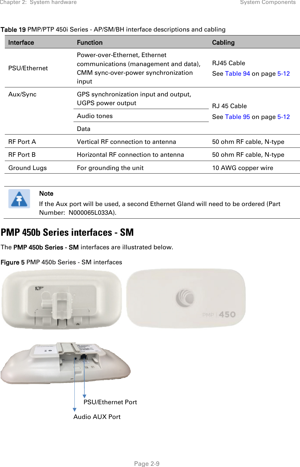 Chapter 2:  System hardware System Components   Page 2-9 Table 19 PMP/PTP 450i Series - AP/SM/BH interface descriptions and cabling Interface Function Cabling PSU/Ethernet Power-over-Ethernet, Ethernet communications (management and data), CMM sync-over-power synchronization input RJ45 Cable See Table 94 on page 5-12 Aux/Sync GPS synchronization input and output, UGPS power output   RJ 45 Cable See Table 95 on page 5-12 Audio tones  Data RF Port A  Vertical RF connection to antenna 50 ohm RF cable, N-type RF Port B  Horizontal RF connection to antenna 50 ohm RF cable, N-type Ground Lugs   For grounding the unit 10 AWG copper wire   Note If the Aux port will be used, a second Ethernet Gland will need to be ordered (Part Number:  N000065L033A). PMP 450b Series interfaces - SM The PMP 450b Series - SM interfaces are illustrated below. Figure 5 PMP 450b Series - SM interfaces       PSU/Ethernet Port Audio AUX Port 