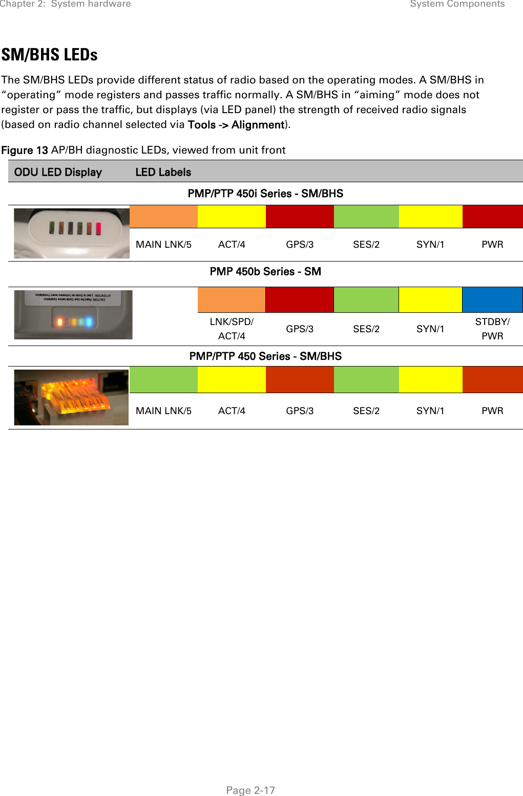 Chapter 2:  System hardware System Components   Page 2-17 SM/BHS LEDs The SM/BHS LEDs provide different status of radio based on the operating modes. A SM/BHS in “operating” mode registers and passes traffic normally. A SM/BHS in “aiming” mode does not register or pass the traffic, but displays (via LED panel) the strength of received radio signals (based on radio channel selected via Tools -&gt; Alignment).  Figure 13 AP/BH diagnostic LEDs, viewed from unit front ODU LED Display LED Labels PMP/PTP 450i Series - SM/BHS             MAIN LNK/5 ACT/4 GPS/3  SES/2  SYN/1  PWR PMP 450b Series - SM           LNK/SPD/ ACT/4 GPS/3  SES/2  SYN/1  STDBY/ PWR PMP/PTP 450 Series - SM/BHS             MAIN LNK/5 ACT/4 GPS/3  SES/2  SYN/1  PWR  