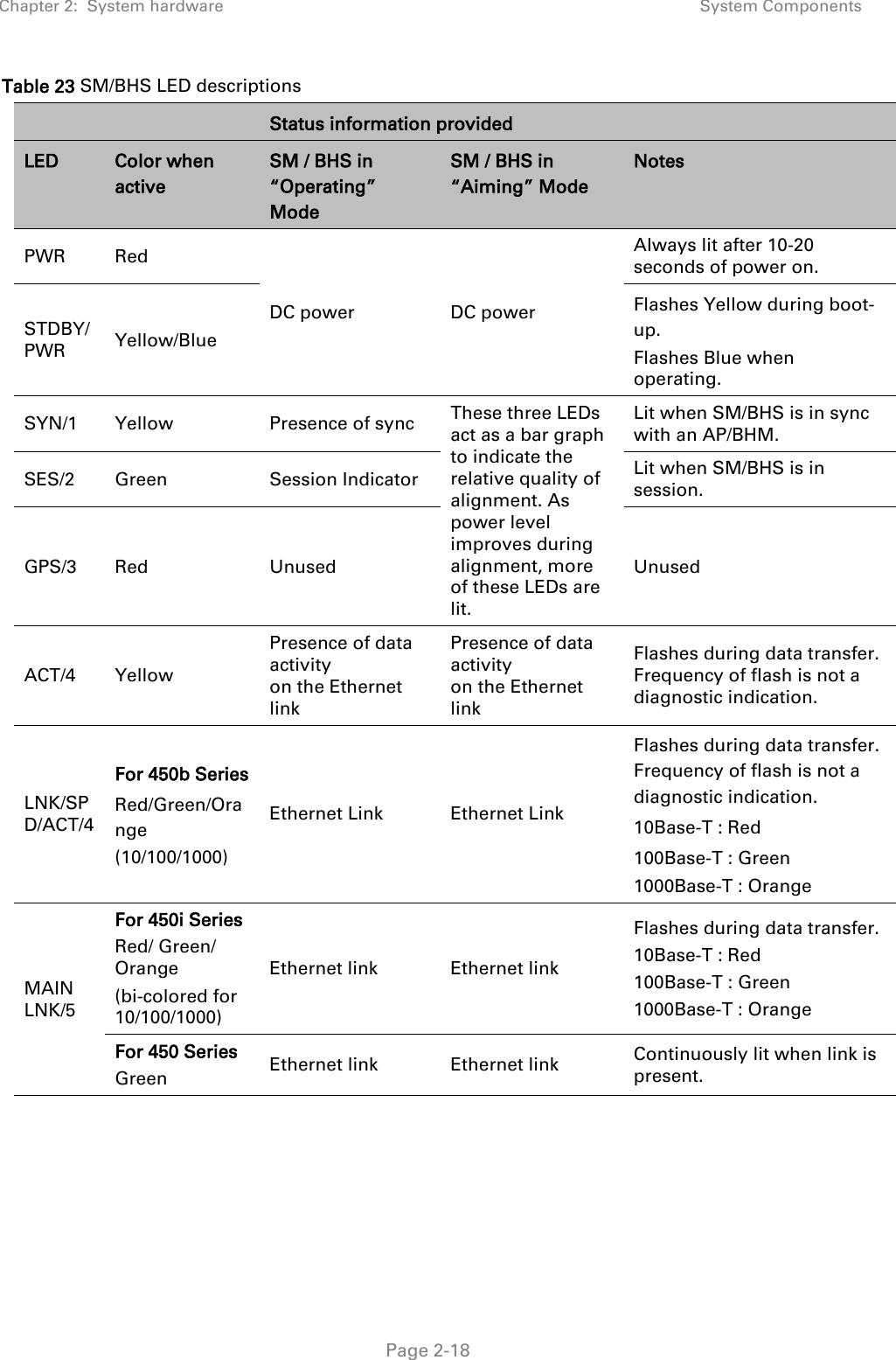 Chapter 2:  System hardware System Components   Page 2-18 Table 23 SM/BHS LED descriptions   Status information provided  LED Color when active SM / BHS in “Operating” Mode SM / BHS in “Aiming” Mode Notes PWR  Red DC power DC power Always lit after 10-20 seconds of power on. STDBY/PWR  Yellow/Blue Flashes Yellow during boot-up.  Flashes Blue when operating. SYN/1 Yellow Presence of sync These three LEDs act as a bar graph to indicate the relative quality of alignment. As power level improves during alignment, more of these LEDs are lit. Lit when SM/BHS is in sync with an AP/BHM. SES/2  Green  Session Indicator  Lit when SM/BHS is in session. GPS/3  Red  Unused  Unused ACT/4 Yellow Presence of data activity  on the Ethernet link Presence of data activity  on the Ethernet link Flashes during data transfer. Frequency of flash is not a diagnostic indication. LNK/SPD/ACT/4 For 450b Series Red/Green/Orange (10/100/1000) Ethernet Link Ethernet Link Flashes during data transfer. Frequency of flash is not a diagnostic indication. 10Base-T : Red 100Base-T : Green 1000Base-T : Orange MAIN LNK/5 For 450i Series Red/ Green/ Orange  (bi-colored for 10/100/1000) Ethernet link Ethernet link Flashes during data transfer.  10Base-T : Red 100Base-T : Green 1000Base-T : Orange For 450 Series Green  Ethernet link Ethernet link Continuously lit when link is present.    