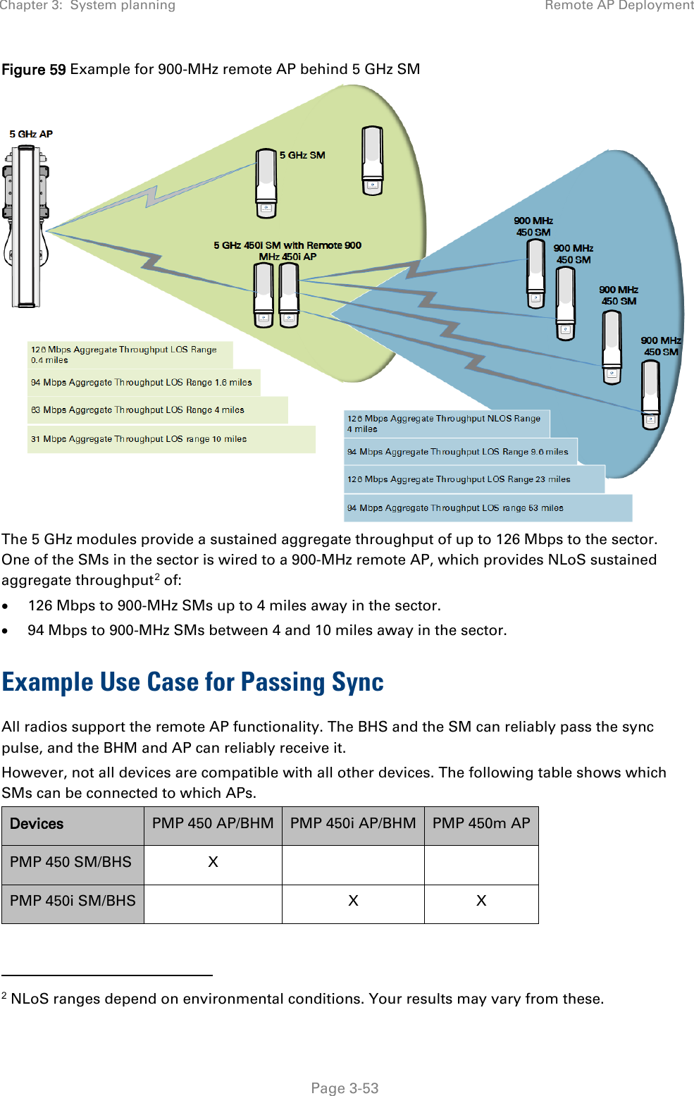 Chapter 3:  System planning Remote AP Deployment   Page 3-53 Figure 59 Example for 900-MHz remote AP behind 5 GHz SM  The 5 GHz modules provide a sustained aggregate throughput of up to 126 Mbps to the sector. One of the SMs in the sector is wired to a 900-MHz remote AP, which provides NLoS sustained aggregate throughput2 of: • 126 Mbps to 900-MHz SMs up to 4 miles away in the sector. • 94 Mbps to 900-MHz SMs between 4 and 10 miles away in the sector. Example Use Case for Passing Sync All radios support the remote AP functionality. The BHS and the SM can reliably pass the sync pulse, and the BHM and AP can reliably receive it. However, not all devices are compatible with all other devices. The following table shows which SMs can be connected to which APs. Devices PMP 450 AP/BHM PMP 450i AP/BHM PMP 450m AP PMP 450 SM/BHS  X     PMP 450i SM/BHS    X  X                                                2 NLoS ranges depend on environmental conditions. Your results may vary from these. 