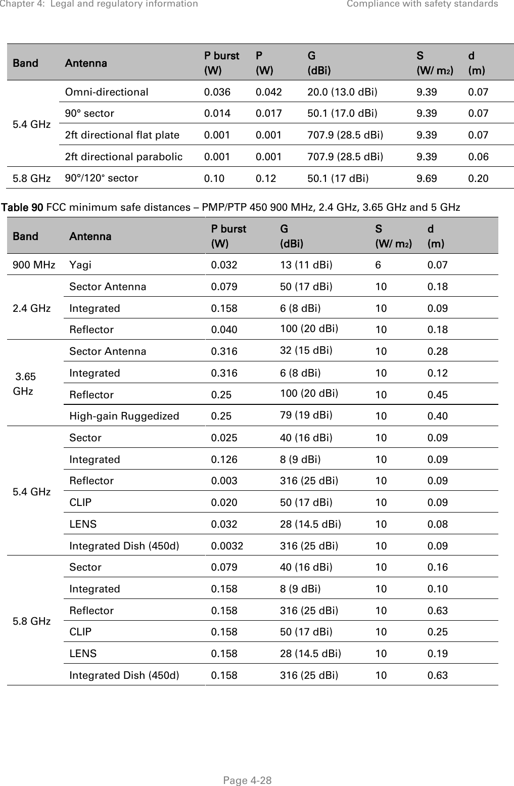 Chapter 4:  Legal and regulatory information Compliance with safety standards   Page 4-28 Band Antenna P burst (W) P  (W) G  (dBi) S  (W/ m2) d (m) 5.4 GHz Omni-directional  0.036 0.042 20.0 (13.0 dBi) 9.39 0.07 90° sector 0.014 0.017 50.1 (17.0 dBi) 9.39 0.07 2ft directional flat plate 0.001 0.001 707.9 (28.5 dBi) 9.39 0.07 2ft directional parabolic 0.001 0.001 707.9 (28.5 dBi) 9.39 0.06 5.8 GHz 90°/120° sector   0.10 0.12 50.1 (17 dBi) 9.69 0.20 Table 90 FCC minimum safe distances – PMP/PTP 450 900 MHz, 2.4 GHz, 3.65 GHz and 5 GHz Band Antenna P burst (W) G  (dBi) S  (W/ m2) d (m) 900 MHz  Yagi 0.032 13 (11 dBi)  6  0.07 2.4 GHz Sector Antenna 0.079 50 (17 dBi) 10 0.18 Integrated  0.158  6 (8 dBi) 10 0.09 Reflector 0.040 100 (20 dBi) 10 0.18  3.65 GHz Sector Antenna 0.316 32 (15 dBi) 10 0.28 Integrated  0.316 6 (8 dBi) 10 0.12 Reflector 0.25 100 (20 dBi) 10 0.45 High-gain Ruggedized 0.25 79 (19 dBi) 10 0.40 5.4 GHz Sector 0.025 40 (16 dBi) 10 0.09 Integrated  0.126 8 (9 dBi) 10 0.09 Reflector 0.003 316 (25 dBi) 10 0.09 CLIP 0.020  50 (17 dBi) 10 0.09 LENS  0.032 28 (14.5 dBi) 10 0.08 Integrated Dish (450d) 0.0032 316 (25 dBi) 10 0.09 5.8 GHz Sector 0.079 40 (16 dBi) 10 0.16 Integrated  0.158 8 (9 dBi) 10 0.10 Reflector 0.158 316 (25 dBi) 10 0.63 CLIP 0.158 50 (17 dBi) 10 0.25 LENS  0.158 28 (14.5 dBi) 10 0.19 Integrated Dish (450d) 0.158 316 (25 dBi) 10 0.63 