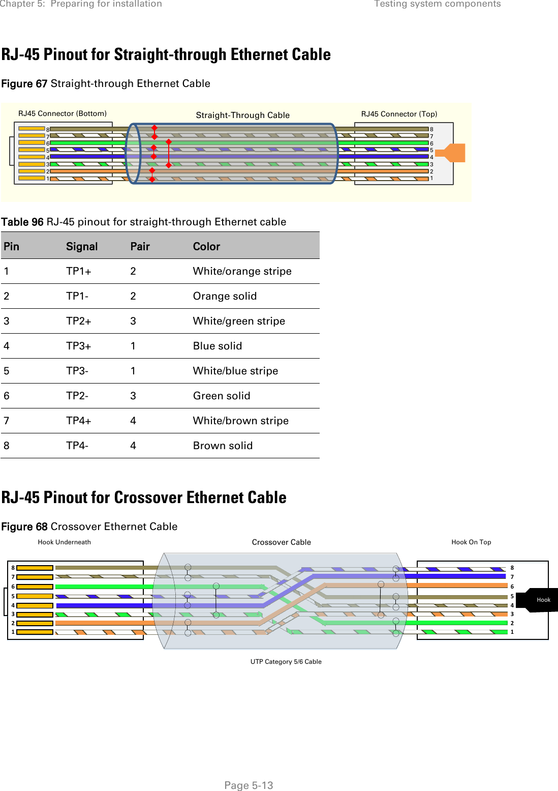 Chapter 5:  Preparing for installation Testing system components   Page 5-13 RJ-45 Pinout for Straight-through Ethernet Cable Figure 67 Straight-through Ethernet Cable  Table 96 RJ-45 pinout for straight-through Ethernet cable Pin Signal Pair Color 1  TP1+  2  White/orange stripe 2  TP1-  2  Orange solid 3  TP2+  3  White/green stripe 4  TP3+  1  Blue solid 5  TP3-  1  White/blue stripe 6  TP2-  3  Green solid 7  TP4+  4  White/brown stripe 8  TP4-  4  Brown solid  RJ-45 Pinout for Crossover Ethernet Cable Figure 68 Crossover Ethernet Cable 1324567813245678HookHook Underneath Hook On TopCrossover CableUTP Category 5/6 Cable   `` RJ45 Connector (Bottom) Straight-Through Cable  RJ45 Connector (Top) 8     7 6 5 4 3 2 1   8     7 6 5 4 3 2 1   