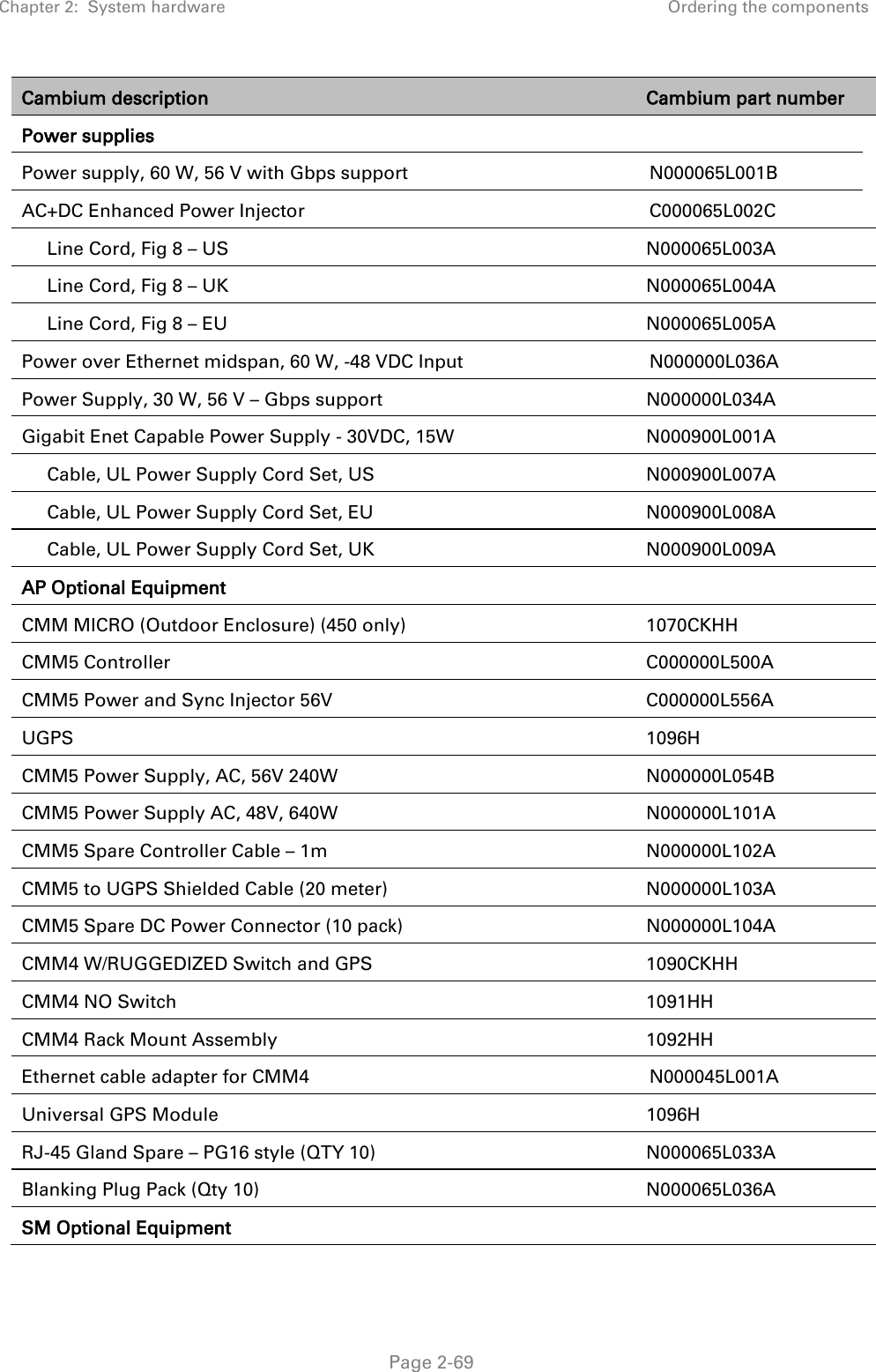 Chapter 2:  System hardware Ordering the components   Page 2-69 Cambium description Cambium part number Power supplies  Power supply, 60 W, 56 V with Gbps support N000065L001B AC+DC Enhanced Power Injector C000065L002C      Line Cord, Fig 8 – US  N000065L003A      Line Cord, Fig 8 – UK  N000065L004A      Line Cord, Fig 8 – EU  N000065L005A Power over Ethernet midspan, 60 W, -48 VDC Input N000000L036A Power Supply, 30 W, 56 V – Gbps support N000000L034A Gigabit Enet Capable Power Supply - 30VDC, 15W N000900L001A      Cable, UL Power Supply Cord Set, US N000900L007A      Cable, UL Power Supply Cord Set, EU N000900L008A      Cable, UL Power Supply Cord Set, UK N000900L009A AP Optional Equipment  CMM MICRO (Outdoor Enclosure) (450 only) 1070CKHH CMM5 Controller C000000L500A CMM5 Power and Sync Injector 56V C000000L556A UGPS  1096H CMM5 Power Supply, AC, 56V 240W N000000L054B CMM5 Power Supply AC, 48V, 640W N000000L101A CMM5 Spare Controller Cable – 1m N000000L102A CMM5 to UGPS Shielded Cable (20 meter) N000000L103A CMM5 Spare DC Power Connector (10 pack) N000000L104A CMM4 W/RUGGEDIZED Switch and GPS 1090CKHH CMM4 NO Switch 1091HH CMM4 Rack Mount Assembly 1092HH Ethernet cable adapter for CMM4 N000045L001A Universal GPS Module  1096H RJ-45 Gland Spare – PG16 style (QTY 10) N000065L033A Blanking Plug Pack (Qty 10) N000065L036A SM Optional Equipment  