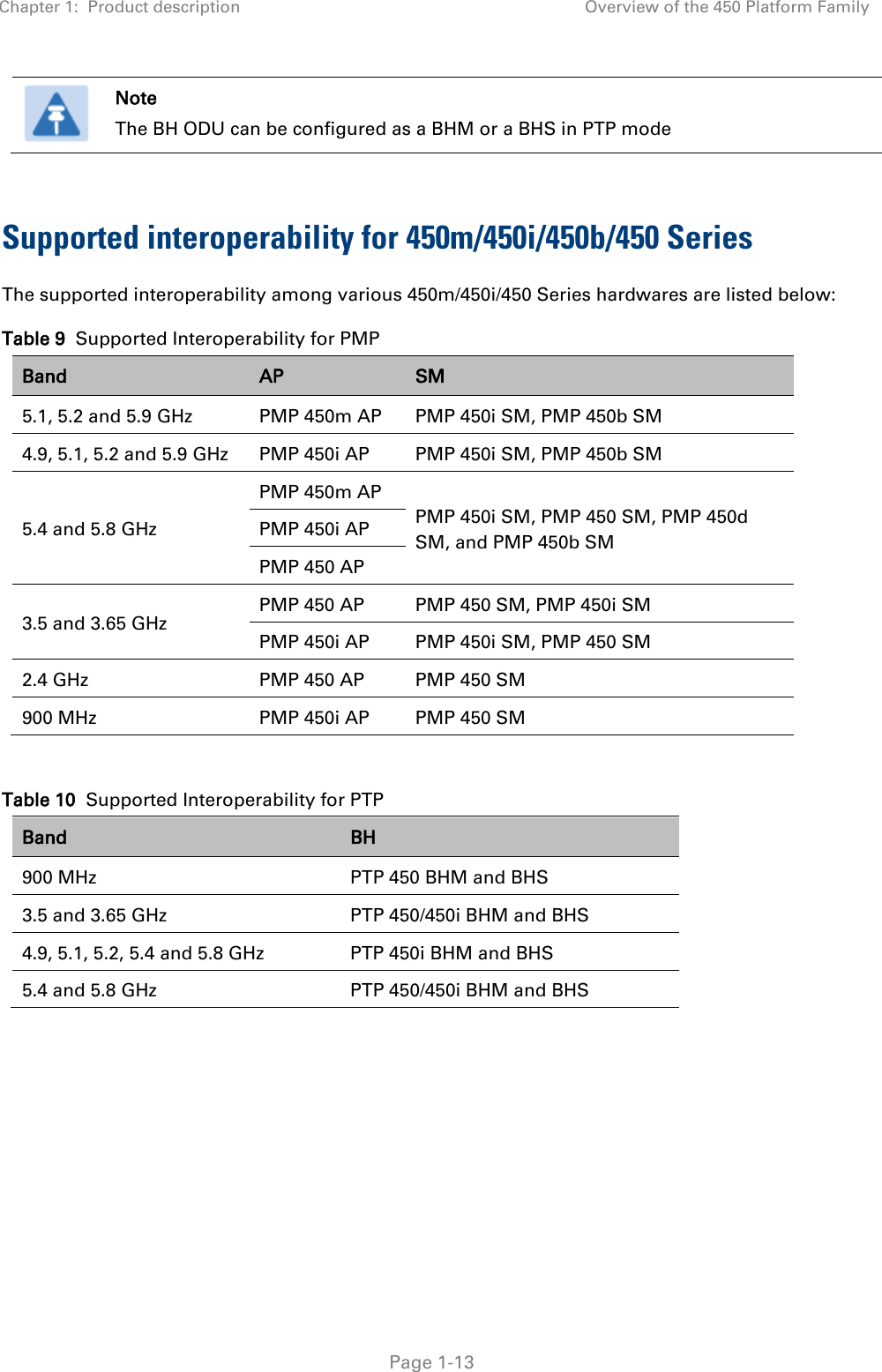 Chapter 1:  Product description Overview of the 450 Platform Family   Page 1-13  Note The BH ODU can be configured as a BHM or a BHS in PTP mode  Supported interoperability for 450m/450i/450b/450 Series  The supported interoperability among various 450m/450i/450 Series hardwares are listed below: Table 9  Supported Interoperability for PMP Band AP  SM 5.1, 5.2 and 5.9 GHz  PMP 450m AP PMP 450i SM, PMP 450b SM  4.9, 5.1, 5.2 and 5.9 GHz  PMP 450i AP PMP 450i SM, PMP 450b SM  5.4 and 5.8 GHz PMP 450m AP PMP 450i SM, PMP 450 SM, PMP 450d SM, and PMP 450b SM  PMP 450i AP PMP 450 AP 3.5 and 3.65 GHz PMP 450 AP PMP 450 SM, PMP 450i SM PMP 450i AP PMP 450i SM, PMP 450 SM 2.4 GHz  PMP 450 AP PMP 450 SM 900 MHz PMP 450i AP PMP 450 SM  Table 10  Supported Interoperability for PTP Band BH 900 MHz PTP 450 BHM and BHS 3.5 and 3.65 GHz PTP 450/450i BHM and BHS 4.9, 5.1, 5.2, 5.4 and 5.8 GHz  PTP 450i BHM and BHS 5.4 and 5.8 GHz  PTP 450/450i BHM and BHS     