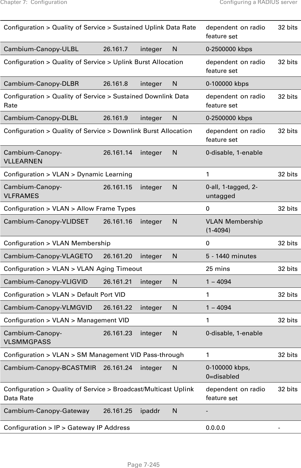 Chapter 7:  Configuration Configuring a RADIUS server   Page 7-245 Configuration &gt; Quality of Service &gt; Sustained Uplink Data Rate dependent on radio feature set 32 bits Cambium-Canopy-ULBL 26.161.7 integer N  0-2500000 kbps   Configuration &gt; Quality of Service &gt; Uplink Burst Allocation dependent on radio feature set 32 bits Cambium-Canopy-DLBR 26.161.8  integer  N  0-100000 kbps   Configuration &gt; Quality of Service &gt; Sustained Downlink Data Rate dependent on radio feature set 32 bits Cambium-Canopy-DLBL 26.161.9 integer N 0-2500000 kbps   Configuration &gt; Quality of Service &gt; Downlink Burst Allocation dependent on radio feature set 32 bits Cambium-Canopy-VLLEARNEN 26.161.14 integer N 0-disable, 1-enable   Configuration &gt; VLAN &gt; Dynamic Learning  1 32 bits Cambium-Canopy-VLFRAMES 26.161.15  integer N 0-all, 1-tagged, 2-untagged  Configuration &gt; VLAN &gt; Allow Frame Types  0 32 bits Cambium-Canopy-VLIDSET 26.161.16  integer  N VLAN Membership (1-4094)  Configuration &gt; VLAN Membership  0 32 bits Cambium-Canopy-VLAGETO 26.161.20  integer N 5 - 1440 minutes   Configuration &gt; VLAN &gt; VLAN Aging Timeout 25 mins 32 bits Cambium-Canopy-VLIGVID 26.161.21 integer N 1 – 4094   Configuration &gt; VLAN &gt; Default Port VID  1 32 bits Cambium-Canopy-VLMGVID 26.161.22  integer N 1 – 4094   Configuration &gt; VLAN &gt; Management VID  1 32 bits Cambium-Canopy-VLSMMGPASS 26.161.23  integer N 0-disable, 1-enable   Configuration &gt; VLAN &gt; SM Management VID Pass-through  1 32 bits Cambium-Canopy-BCASTMIR 26.161.24  integer N 0-100000 kbps, 0=disabled  Configuration &gt; Quality of Service &gt; Broadcast/Multicast Uplink Data Rate dependent on radio feature set 32 bits Cambium-Canopy-Gateway 26.161.25 ipaddr  N -   Configuration &gt; IP &gt; Gateway IP Address 0.0.0.0  - 