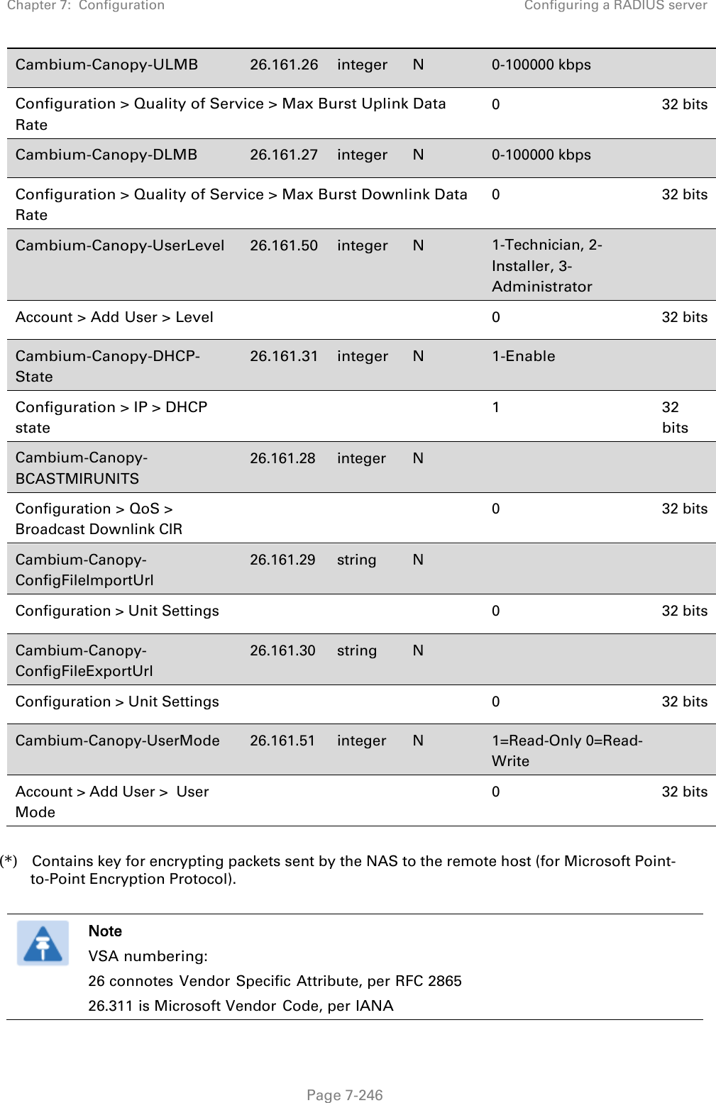 Chapter 7:  Configuration Configuring a RADIUS server   Page 7-246 Cambium-Canopy-ULMB 26.161.26 integer N 0-100000 kbps   Configuration &gt; Quality of Service &gt; Max Burst Uplink Data Rate 0  32 bits Cambium-Canopy-DLMB 26.161.27 integer N 0-100000 kbps   Configuration &gt; Quality of Service &gt; Max Burst Downlink Data Rate 0  32 bits Cambium-Canopy-UserLevel 26.161.50 integer N 1-Technician, 2-Installer, 3- Administrator  Account &gt; Add User &gt; Level        0 32 bits Cambium-Canopy-DHCP-State 26.161.31 integer  N  1-Enable   Configuration &gt; IP &gt; DHCP state       1  32 bits Cambium-Canopy-BCASTMIRUNITS 26.161.28 integer N     Configuration &gt; QoS &gt; Broadcast Downlink CIR      0 32 bits Cambium-Canopy-ConfigFileImportUrl 26.161.29 string N    Configuration &gt; Unit Settings       0  32 bits Cambium-Canopy-ConfigFileExportUrl 26.161.30  string  N     Configuration &gt; Unit Settings        0  32 bits Cambium-Canopy-UserMode  26.161.51  integer  N  1=Read-Only 0=Read-Write  Account &gt; Add User &gt;  User Mode       0  32 bits  (*)   Contains key for encrypting packets sent by the NAS to the remote host (for Microsoft Point-to-Point Encryption Protocol).   Note VSA numbering: 26 connotes Vendor Specific Attribute, per RFC 2865 26.311 is Microsoft Vendor Code, per IANA  