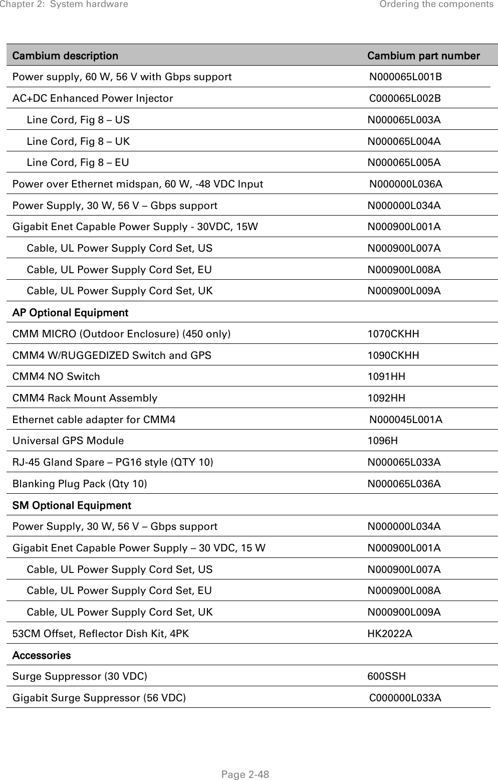 Chapter 2:  System hardware Ordering the components   Page 2-48 Cambium description Cambium part number Power supply, 60 W, 56 V with Gbps support N000065L001B AC+DC Enhanced Power Injector C000065L002B      Line Cord, Fig 8 – US N000065L003A      Line Cord, Fig 8 – UK N000065L004A      Line Cord, Fig 8 – EU N000065L005A Power over Ethernet midspan, 60 W, -48 VDC Input N000000L036A Power Supply, 30 W, 56 V – Gbps support N000000L034A Gigabit Enet Capable Power Supply - 30VDC, 15W N000900L001A      Cable, UL Power Supply Cord Set, US N000900L007A      Cable, UL Power Supply Cord Set, EU N000900L008A      Cable, UL Power Supply Cord Set, UK N000900L009A AP Optional Equipment  CMM MICRO (Outdoor Enclosure) (450 only) 1070CKHH CMM4 W/RUGGEDIZED Switch and GPS 1090CKHH CMM4 NO Switch 1091HH CMM4 Rack Mount Assembly 1092HH Ethernet cable adapter for CMM4 N000045L001A Universal GPS Module 1096H RJ-45 Gland Spare – PG16 style (QTY 10) N000065L033A Blanking Plug Pack (Qty 10) N000065L036A SM Optional Equipment  Power Supply, 30 W, 56 V – Gbps support N000000L034A Gigabit Enet Capable Power Supply – 30 VDC, 15 W N000900L001A      Cable, UL Power Supply Cord Set, US N000900L007A      Cable, UL Power Supply Cord Set, EU N000900L008A      Cable, UL Power Supply Cord Set, UK N000900L009A 53CM Offset, Reflector Dish Kit, 4PK HK2022A Accessories  Surge Suppressor (30 VDC) 600SSH Gigabit Surge Suppressor (56 VDC) C000000L033A 