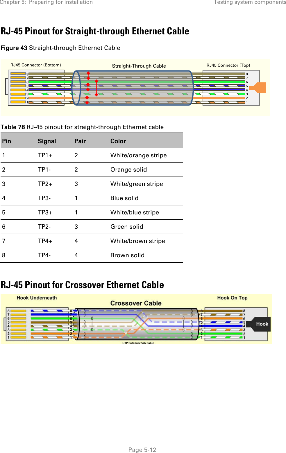 Chapter 5:  Preparing for installation Testing system components   Page 5-12 RJ-45 Pinout for Straight-through Ethernet Cable Figure 43 Straight-through Ethernet Cable  Table 78 RJ-45 pinout for straight-through Ethernet cable Pin Signal Pair Color 1 TP1+ 2 White/orange stripe 2 TP1- 2 Orange solid 3 TP2+ 3 White/green stripe 4 TP3- 1 Blue solid 5 TP3+ 1 White/blue stripe 6 TP2- 3 Green solid 7 TP4+ 4 White/brown stripe 8 TP4- 4 Brown solid  RJ-45 Pinout for Crossover Ethernet Cable    `` RJ45 Connector (Bottom) Straight-Through Cable  RJ45 Connector (Top) 8     7 6 5 4 3 2 1   8     7 6 5 4 3 2 1   