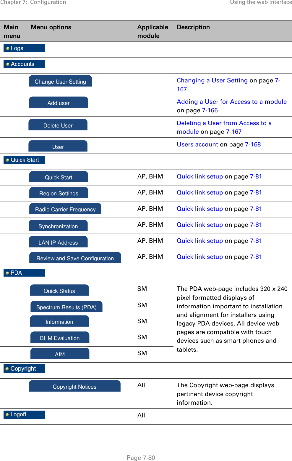 Chapter 7:  Configuration Using the web interface   Page 7-80 Main menu Menu options Applicable module Description          Changing a User Setting on page 7-167    Adding a User for Access to a module on page 7-166    Deleting a User from Access to a module on page 7-167    Users account on page 7-168      AP, BHM Quick link setup on page 7-81   AP, BHM Quick link setup on page 7-81   AP, BHM Quick link setup on page 7-81   AP, BHM Quick link setup on page 7-81   AP, BHM Quick link setup on page 7-81   AP, BHM Quick link setup on page 7-81      SM The PDA web-page includes 320 x 240 pixel formatted displays of information important to installation and alignment for installers using legacy PDA devices. All device web pages are compatible with touch devices such as smart phones and tablets.   SM   SM   SM   SM      All The Copyright web-page displays pertinent device copyright information.  All   Change User Setting Add user Delete User User Copyright Notices Quick Start Synchronization LAN IP Address Region Settings Radio Carrier Frequency Review and Save Configuration Quick Status Spectrum Results (PDA) Information BHM Evaluation AIM 