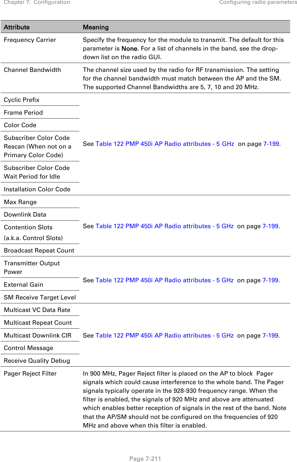 Chapter 7:  Configuration Configuring radio parameters   Page 7-211 Attribute Meaning Frequency Carrier Specify the frequency for the module to transmit. The default for this parameter is None. For a list of channels in the band, see the drop-down list on the radio GUI. Channel Bandwidth The channel size used by the radio for RF transmission. The setting for the channel bandwidth must match between the AP and the SM. The supported Channel Bandwidths are 5, 7, 10 and 20 MHz.  Cyclic Prefix See Table 122 PMP 450i AP Radio attributes - 5 GHz  on page 7-199. Frame Period Color Code Subscriber Color Code Rescan (When not on a Primary Color Code)  Subscriber Color Code Wait Period for Idle Installation Color Code Max Range See Table 122 PMP 450i AP Radio attributes - 5 GHz  on page 7-199. Downlink Data Contention Slots (a.k.a. Control Slots) Broadcast Repeat Count Transmitter Output Power See Table 122 PMP 450i AP Radio attributes - 5 GHz  on page 7-199. External Gain SM Receive Target Level Multicast VC Data Rate See Table 122 PMP 450i AP Radio attributes - 5 GHz  on page 7-199. Multicast Repeat Count Multicast Downlink CIR Control Message Receive Quality Debug Pager Reject Filter In 900 MHz, Pager Reject filter is placed on the AP to block  Pager signals which could cause interference to the whole band. The Pager signals typically operate in the 928-930 frequency range. When the filter is enabled, the signals of 920 MHz and above are attenuated which enables better reception of signals in the rest of the band. Note that the AP/SM should not be configured on the frequencies of 920 MHz and above when this filter is enabled. 