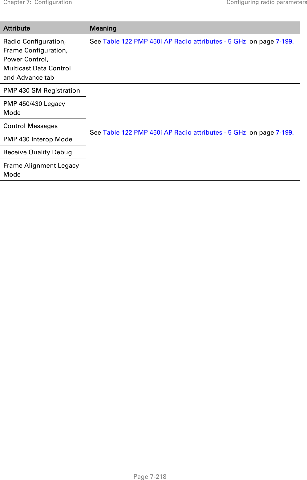 Chapter 7:  Configuration Configuring radio parameters   Page 7-218 Attribute Meaning Radio Configuration, Frame Configuration, Power Control,    Multicast Data Control and Advance tab See Table 122 PMP 450i AP Radio attributes - 5 GHz  on page 7-199. PMP 430 SM Registration See Table 122 PMP 450i AP Radio attributes - 5 GHz  on page 7-199. PMP 450/430 Legacy Mode Control Messages PMP 430 Interop Mode Receive Quality Debug Frame Alignment Legacy Mode     