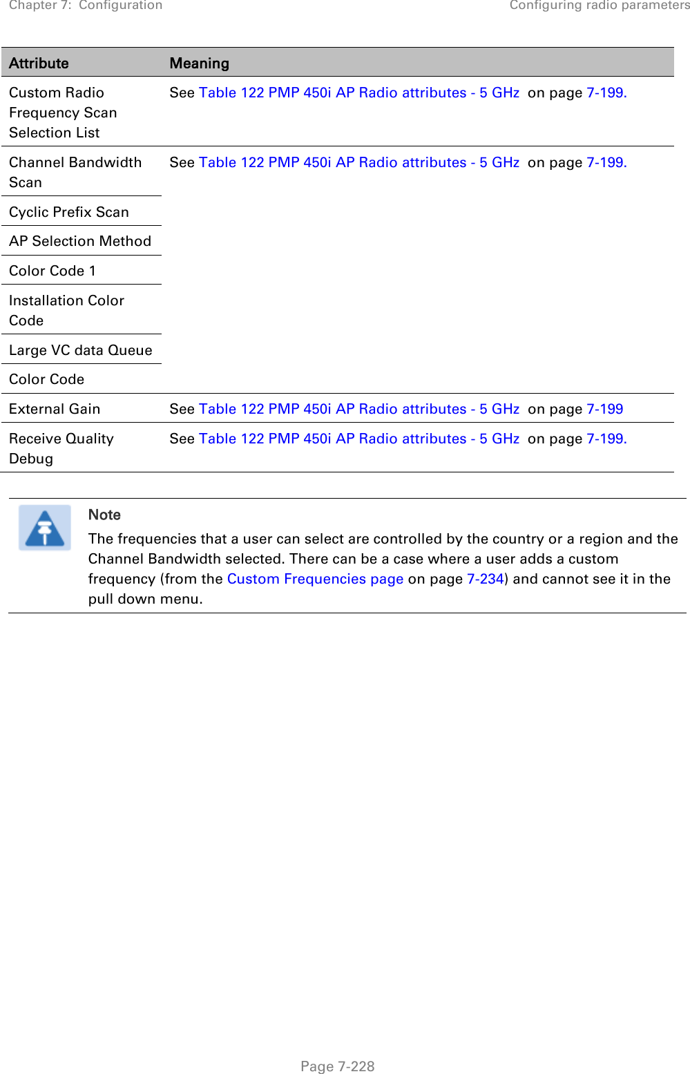 Chapter 7:  Configuration Configuring radio parameters   Page 7-228 Attribute Meaning Custom Radio Frequency Scan Selection List See Table 122 PMP 450i AP Radio attributes - 5 GHz  on page 7-199. Channel Bandwidth Scan See Table 122 PMP 450i AP Radio attributes - 5 GHz  on page 7-199. Cyclic Prefix Scan AP Selection Method Color Code 1 Installation Color Code Large VC data Queue Color Code External Gain See Table 122 PMP 450i AP Radio attributes - 5 GHz  on page 7-199 Receive Quality Debug See Table 122 PMP 450i AP Radio attributes - 5 GHz  on page 7-199.   Note The frequencies that a user can select are controlled by the country or a region and the Channel Bandwidth selected. There can be a case where a user adds a custom frequency (from the Custom Frequencies page on page 7-234) and cannot see it in the pull down menu.       