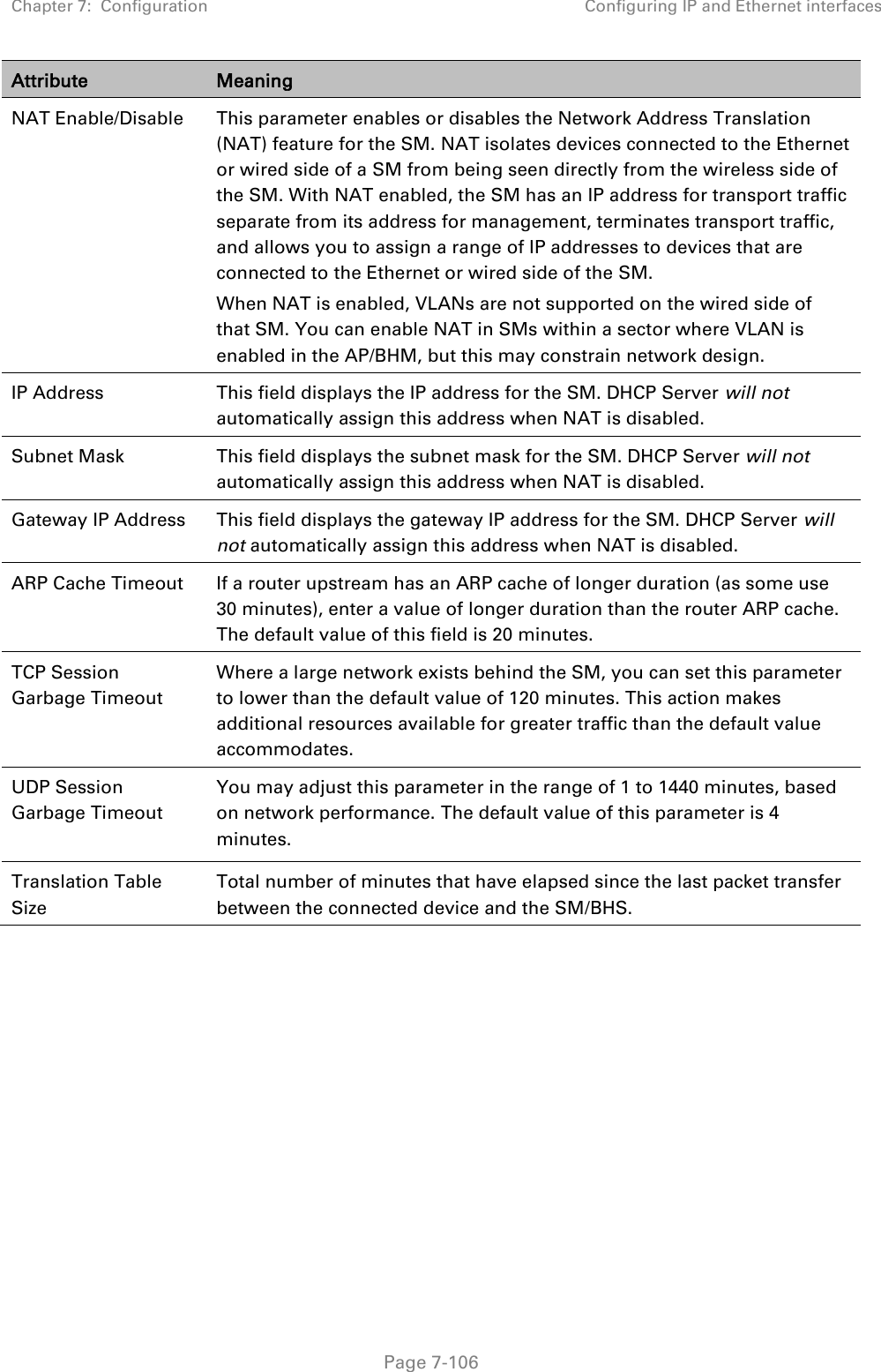 Chapter 7:  Configuration Configuring IP and Ethernet interfaces   Page 7-106 Attribute Meaning NAT Enable/Disable This parameter enables or disables the Network Address Translation (NAT) feature for the SM. NAT isolates devices connected to the Ethernet or wired side of a SM from being seen directly from the wireless side of the SM. With NAT enabled, the SM has an IP address for transport traffic separate from its address for management, terminates transport traffic, and allows you to assign a range of IP addresses to devices that are connected to the Ethernet or wired side of the SM. When NAT is enabled, VLANs are not supported on the wired side of that SM. You can enable NAT in SMs within a sector where VLAN is enabled in the AP/BHM, but this may constrain network design. IP Address This field displays the IP address for the SM. DHCP Server will not automatically assign this address when NAT is disabled. Subnet Mask This field displays the subnet mask for the SM. DHCP Server will not automatically assign this address when NAT is disabled. Gateway IP Address This field displays the gateway IP address for the SM. DHCP Server will not automatically assign this address when NAT is disabled. ARP Cache Timeout If a router upstream has an ARP cache of longer duration (as some use 30 minutes), enter a value of longer duration than the router ARP cache. The default value of this field is 20 minutes. TCP Session Garbage Timeout Where a large network exists behind the SM, you can set this parameter to lower than the default value of 120 minutes. This action makes additional resources available for greater traffic than the default value accommodates. UDP Session Garbage Timeout  You may adjust this parameter in the range of 1 to 1440 minutes, based on network performance. The default value of this parameter is 4 minutes. Translation Table Size Total number of minutes that have elapsed since the last packet transfer between the connected device and the SM/BHS.  