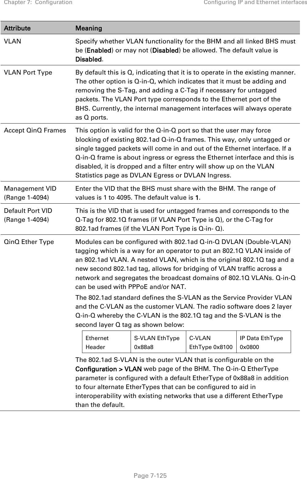 Chapter 7:  Configuration Configuring IP and Ethernet interfaces   Page 7-125 Attribute Meaning VLAN Specify whether VLAN functionality for the BHM and all linked BHS must be (Enabled) or may not (Disabled) be allowed. The default value is Disabled. VLAN Port Type By default this is Q, indicating that it is to operate in the existing manner. The other option is Q-in-Q, which indicates that it must be adding and removing the S-Tag, and adding a C-Tag if necessary for untagged packets. The VLAN Port type corresponds to the Ethernet port of the BHS. Currently, the internal management interfaces will always operate as Q ports. Accept QinQ Frames This option is valid for the Q-in-Q port so that the user may force blocking of existing 802.1ad Q-in-Q frames. This way, only untagged or single tagged packets will come in and out of the Ethernet interface. If a Q-in-Q frame is about ingress or egress the Ethernet interface and this is disabled, it is dropped and a filter entry will show up on the VLAN Statistics page as DVLAN Egress or DVLAN Ingress. Management VID (Range 1-4094) Enter the VID that the BHS must share with the BHM. The range of values is 1 to 4095. The default value is 1. Default Port VID (Range 1-4094) This is the VID that is used for untagged frames and corresponds to the Q-Tag for 802.1Q frames (if VLAN Port Type is Q), or the C-Tag for 802.1ad frames (if the VLAN Port Type is Q-in- Q). QinQ Ether Type Modules can be configured with 802.1ad Q-in-Q DVLAN (Double-VLAN) tagging which is a way for an operator to put an 802.1Q VLAN inside of an 802.1ad VLAN. A nested VLAN, which is the original 802.1Q tag and a new second 802.1ad tag, allows for bridging of VLAN traffic across a network and segregates the broadcast domains of 802.1Q VLANs. Q-in-Q can be used with PPPoE and/or NAT. The 802.1ad standard defines the S-VLAN as the Service Provider VLAN and the C-VLAN as the customer VLAN. The radio software does 2 layer Q-in-Q whereby the C-VLAN is the 802.1Q tag and the S-VLAN is the second layer Q tag as shown below: Ethernet Header S-VLAN EthType 0x88a8 C-VLAN EthType 0x8100 IP Data EthType 0x0800   The 802.1ad S-VLAN is the outer VLAN that is configurable on the Configuration &gt; VLAN web page of the BHM. The Q-in-Q EtherType parameter is configured with a default EtherType of 0x88a8 in addition to four alternate EtherTypes that can be configured to aid in interoperability with existing networks that use a different EtherType than the default. 