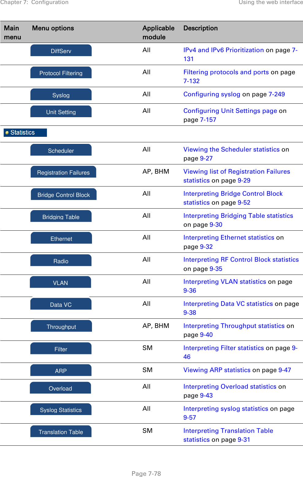 Chapter 7:  Configuration Using the web interface   Page 7-78 Main menu Menu options Applicable module Description   All IPv4 and IPv6 Prioritization on page 7-131   All Filtering protocols and ports on page 7-132   All Configuring syslog on page 7-249   All Configuring Unit Settings page on page 7-157      All Viewing the Scheduler statistics on page 9-27   AP, BHM Viewing list of Registration Failures statistics on page 9-29   All Interpreting Bridge Control Block statistics on page 9-52   All Interpreting Bridging Table statistics on page 9-30   All Interpreting Ethernet statistics on page 9-32   All Interpreting RF Control Block statistics on page 9-35   All Interpreting VLAN statistics on page 9-36   All Interpreting Data VC statistics on page 9-38   AP, BHM Interpreting Throughput statistics on page 9-40   SM Interpreting Filter statistics on page 9-46   SM Viewing ARP statistics on page 9-47   All Interpreting Overload statistics on page 9-43   All Interpreting syslog statistics on page 9-57   SM Interpreting Translation Table statistics on page 9-31 DiffServ Protocol Filtering Syslog Unit Setting Scheduler Registration Failures Bridge Control Block Bridging Table Ethernet Radio VLAN Data VC Throughput Filter ARP Overload Syslog Statistics Translation Table 