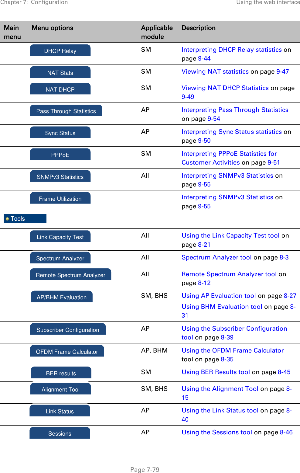 Chapter 7:  Configuration Using the web interface   Page 7-79 Main menu Menu options Applicable module Description   SM Interpreting DHCP Relay statistics on page 9-44   SM Viewing NAT statistics on page 9-47   SM Viewing NAT DHCP Statistics on page 9-49   AP Interpreting Pass Through Statistics on page 9-54   AP Interpreting Sync Status statistics on page 9-50   SM Interpreting PPPoE Statistics for Customer Activities on page 9-51   All Interpreting SNMPv3 Statistics on page 9-55    Interpreting SNMPv3 Statistics on page 9-55      All Using the Link Capacity Test tool on page 8-21   All Spectrum Analyzer tool on page 8-3   All Remote Spectrum Analyzer tool on page 8-12   SM, BHS Using AP Evaluation tool on page 8-27 Using BHM Evaluation tool on page 8-31   AP Using the Subscriber Configuration tool on page 8-39   AP, BHM Using the OFDM Frame Calculator tool on page 8-35   SM Using BER Results tool on page 8-45   SM, BHS Using the Alignment Tool on page 8-15   AP Using the Link Status tool on page 8-40   AP Using the Sessions tool on page 8-46 Link Capacity Test Spectrum Analyzer Remote Spectrum Analyzer OFDM Frame Calculator Link Status Sessions AP/BHM Evaluation BER results DHCP Relay NAT Stats NAT DHCP Sync Status PPPoE SNMPv3 Statistics Pass Through Statistics Frame Utilization Alignment Tool Subscriber Configuration 