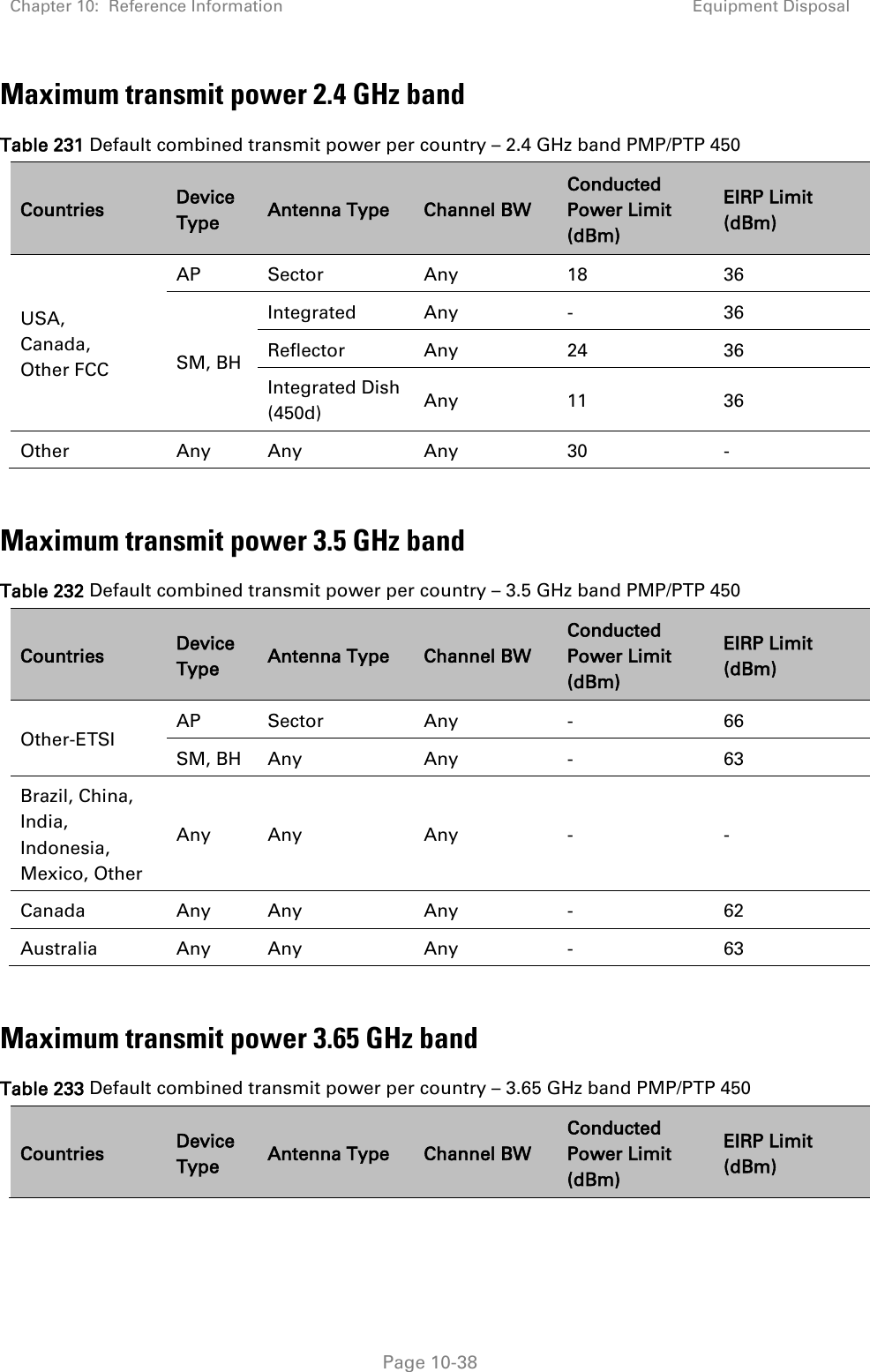 Chapter 10:  Reference Information Equipment Disposal   Page 10-38 Maximum transmit power 2.4 GHz band Table 231 Default combined transmit power per country – 2.4 GHz band PMP/PTP 450 Countries Device Type Antenna Type Channel BW Conducted Power Limit (dBm) EIRP Limit (dBm) USA, Canada, Other FCC AP Sector Any 18 36 SM, BH Integrated Any - 36 Reflector Any 24 36 Integrated Dish (450d) Any 11 36 Other Any Any Any 30 -  Maximum transmit power 3.5 GHz band Table 232 Default combined transmit power per country – 3.5 GHz band PMP/PTP 450 Countries Device Type Antenna Type Channel BW Conducted Power Limit (dBm) EIRP Limit (dBm) Other-ETSI AP Sector Any - 66 SM, BH Any Any - 63 Brazil, China, India, Indonesia, Mexico, Other Any Any Any - - Canada Any Any Any - 62 Australia Any Any Any - 63  Maximum transmit power 3.65 GHz band Table 233 Default combined transmit power per country – 3.65 GHz band PMP/PTP 450 Countries Device Type Antenna Type Channel BW Conducted Power Limit (dBm) EIRP Limit (dBm) 
