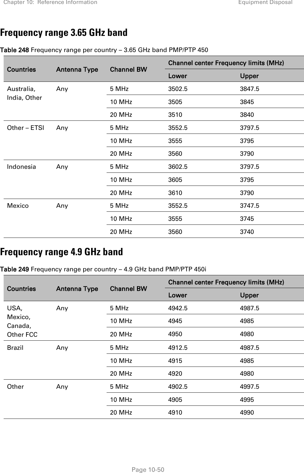 Chapter 10:  Reference Information Equipment Disposal   Page 10-50 Frequency range 3.65 GHz band Table 248 Frequency range per country – 3.65 GHz band PMP/PTP 450 Countries Antenna Type Channel BW Channel center Frequency limits (MHz) Lower Upper Australia, India, Other Any 5 MHz 3502.5 3847.5 10 MHz 3505 3845 20 MHz 3510 3840 Other – ETSI Any 5 MHz 3552.5 3797.5 10 MHz 3555 3795 20 MHz 3560 3790 Indonesia Any 5 MHz 3602.5 3797.5 10 MHz 3605 3795 20 MHz 3610 3790 Mexico Any 5 MHz 3552.5 3747.5 10 MHz 3555 3745 20 MHz 3560 3740 Frequency range 4.9 GHz band Table 249 Frequency range per country – 4.9 GHz band PMP/PTP 450i Countries Antenna Type Channel BW Channel center Frequency limits (MHz) Lower Upper USA, Mexico, Canada, Other FCC Any 5 MHz 4942.5 4987.5 10 MHz 4945 4985 20 MHz 4950 4980 Brazil Any 5 MHz 4912.5 4987.5 10 MHz 4915 4985 20 MHz 4920 4980 Other Any 5 MHz 4902.5 4997.5 10 MHz 4905 4995 20 MHz 4910 4990  