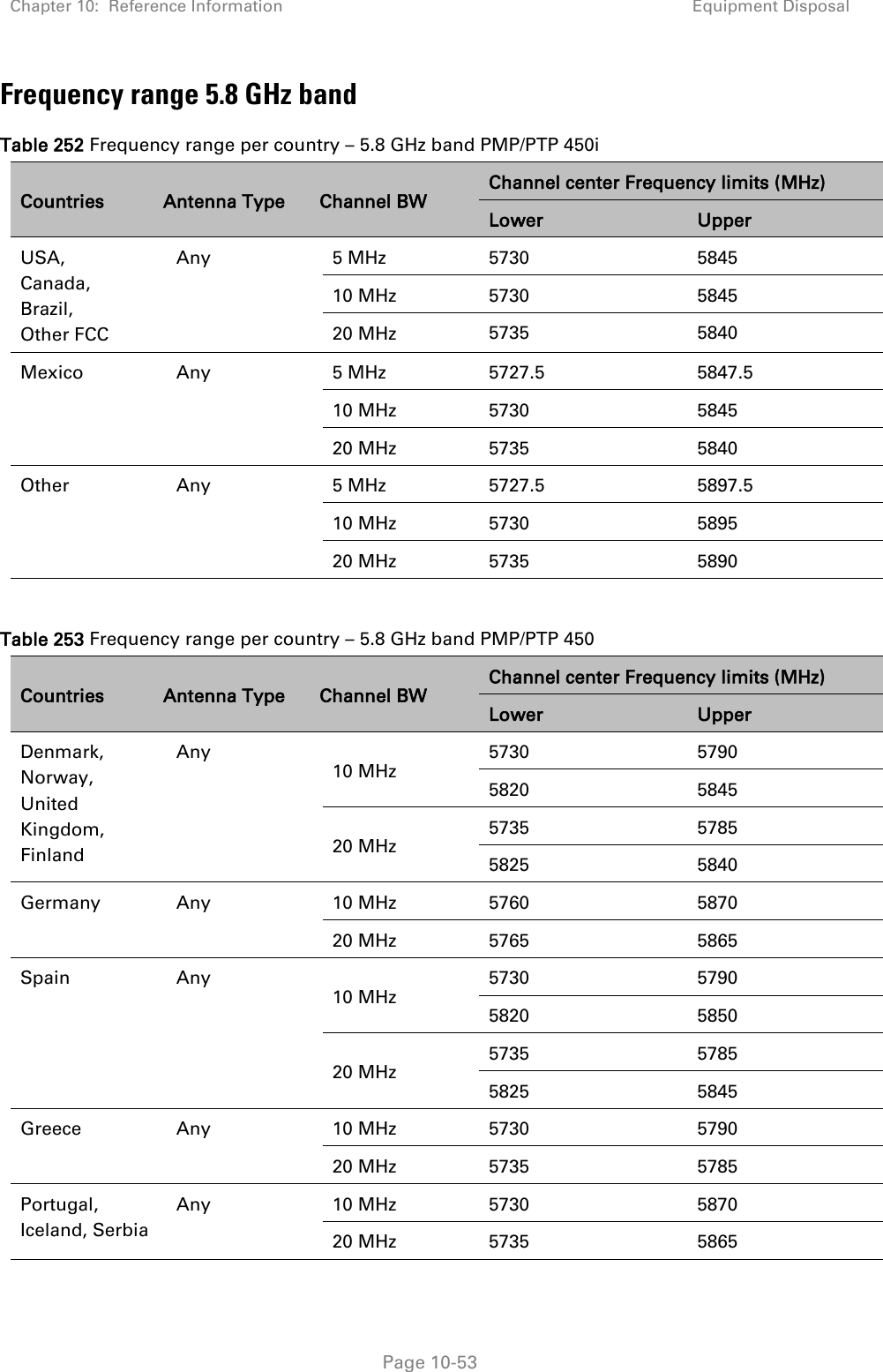 Chapter 10:  Reference Information Equipment Disposal   Page 10-53 Frequency range 5.8 GHz band Table 252 Frequency range per country – 5.8 GHz band PMP/PTP 450i Countries Antenna Type Channel BW Channel center Frequency limits (MHz) Lower Upper USA,  Canada, Brazil,  Other FCC Any 5 MHz 5730 5845 10 MHz 5730 5845 20 MHz 5735 5840 Mexico Any 5 MHz 5727.5 5847.5 10 MHz 5730 5845 20 MHz 5735 5840 Other Any 5 MHz 5727.5 5897.5 10 MHz 5730 5895 20 MHz 5735 5890  Table 253 Frequency range per country – 5.8 GHz band PMP/PTP 450 Countries Antenna Type Channel BW Channel center Frequency limits (MHz) Lower Upper Denmark, Norway, United Kingdom, Finland Any 10 MHz 5730 5790 5820 5845 20 MHz 5735 5785 5825 5840 Germany Any 10 MHz 5760 5870 20 MHz 5765 5865 Spain Any 10 MHz 5730 5790 5820 5850 20 MHz 5735 5785 5825 5845 Greece Any 10 MHz 5730 5790 20 MHz 5735 5785 Portugal, Iceland, Serbia Any 10 MHz 5730 5870 20 MHz 5735 5865 