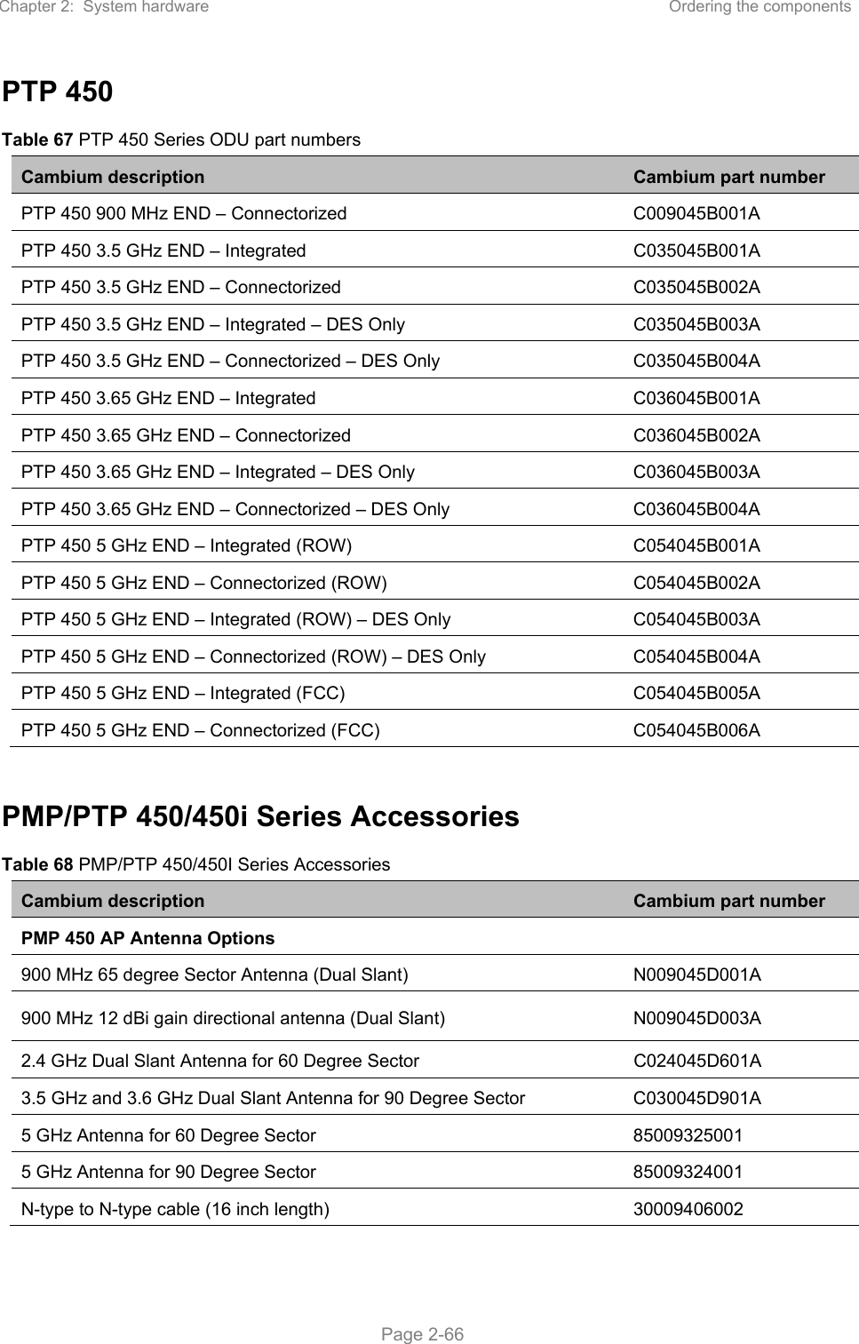 Chapter 2:  System hardware  Ordering the components   Page 2-66 PTP 450 Table 67 PTP 450 Series ODU part numbers Cambium description  Cambium part number PTP 450 900 MHz END – Connectorized  C009045B001A PTP 450 3.5 GHz END – Integrated  C035045B001A PTP 450 3.5 GHz END – Connectorized  C035045B002A PTP 450 3.5 GHz END – Integrated – DES Only  C035045B003A PTP 450 3.5 GHz END – Connectorized – DES Only  C035045B004A PTP 450 3.65 GHz END – Integrated  C036045B001A PTP 450 3.65 GHz END – Connectorized  C036045B002A PTP 450 3.65 GHz END – Integrated – DES Only  C036045B003A PTP 450 3.65 GHz END – Connectorized – DES Only  C036045B004A PTP 450 5 GHz END – Integrated (ROW)  C054045B001A PTP 450 5 GHz END – Connectorized (ROW)  C054045B002A PTP 450 5 GHz END – Integrated (ROW) – DES Only  C054045B003A PTP 450 5 GHz END – Connectorized (ROW) – DES Only  C054045B004A PTP 450 5 GHz END – Integrated (FCC)  C054045B005A PTP 450 5 GHz END – Connectorized (FCC)  C054045B006A  PMP/PTP 450/450i Series Accessories Table 68 PMP/PTP 450/450I Series Accessories Cambium description  Cambium part number PMP 450 AP Antenna Options   900 MHz 65 degree Sector Antenna (Dual Slant) N009045D001A 900 MHz 12 dBi gain directional antenna (Dual Slant) N009045D003A 2.4 GHz Dual Slant Antenna for 60 Degree Sector  C024045D601A 3.5 GHz and 3.6 GHz Dual Slant Antenna for 90 Degree Sector  C030045D901A 5 GHz Antenna for 60 Degree Sector  85009325001 5 GHz Antenna for 90 Degree Sector  85009324001 N-type to N-type cable (16 inch length)  30009406002 