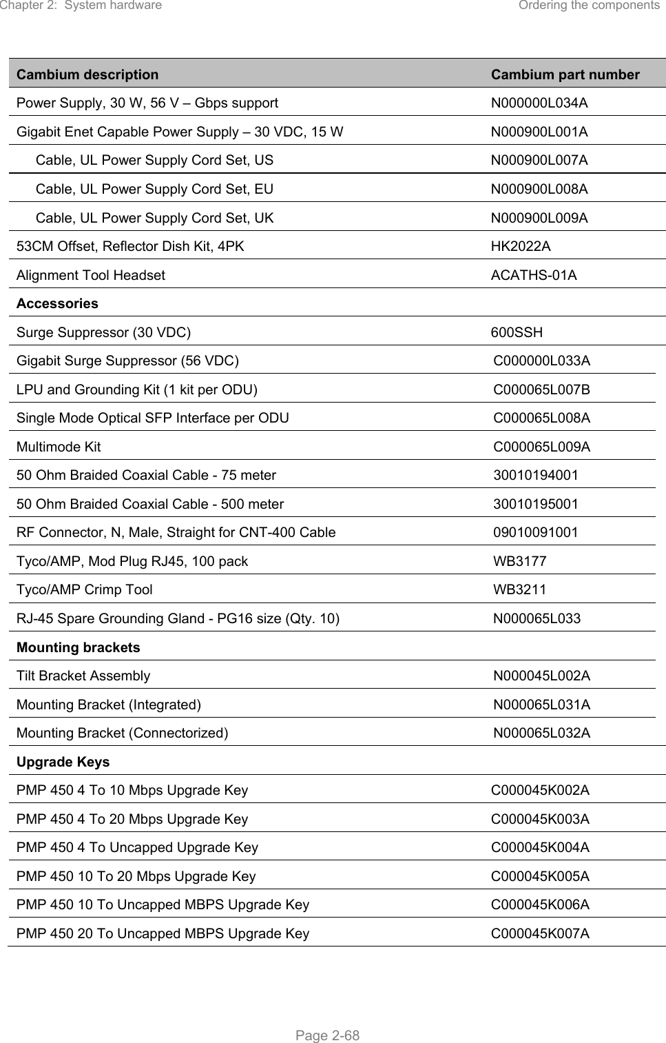 Chapter 2:  System hardware  Ordering the components   Page 2-68 Cambium description  Cambium part number Power Supply, 30 W, 56 V – Gbps support N000000L034A Gigabit Enet Capable Power Supply – 30 VDC, 15 W  N000900L001A      Cable, UL Power Supply Cord Set, US  N000900L007A      Cable, UL Power Supply Cord Set, EU  N000900L008A      Cable, UL Power Supply Cord Set, UK  N000900L009A 53CM Offset, Reflector Dish Kit, 4PK  HK2022A Alignment Tool Headset  ACATHS-01A Accessories   Surge Suppressor (30 VDC)  600SSH Gigabit Surge Suppressor (56 VDC)  C000000L033A LPU and Grounding Kit (1 kit per ODU)  C000065L007B Single Mode Optical SFP Interface per ODU  C000065L008A Multimode Kit  C000065L009A 50 Ohm Braided Coaxial Cable - 75 meter   30010194001  50 Ohm Braided Coaxial Cable - 500 meter   30010195001  RF Connector, N, Male, Straight for CNT-400 Cable  09010091001  Tyco/AMP, Mod Plug RJ45, 100 pack  WB3177 Tyco/AMP Crimp Tool  WB3211 RJ-45 Spare Grounding Gland - PG16 size (Qty. 10)  N000065L033 Mounting brackets   Tilt Bracket Assembly  N000045L002A Mounting Bracket (Integrated)  N000065L031A Mounting Bracket (Connectorized)  N000065L032A Upgrade Keys   PMP 450 4 To 10 Mbps Upgrade Key  C000045K002A PMP 450 4 To 20 Mbps Upgrade Key  C000045K003A PMP 450 4 To Uncapped Upgrade Key  C000045K004A PMP 450 10 To 20 Mbps Upgrade Key  C000045K005A PMP 450 10 To Uncapped MBPS Upgrade Key  C000045K006A PMP 450 20 To Uncapped MBPS Upgrade Key  C000045K007A 