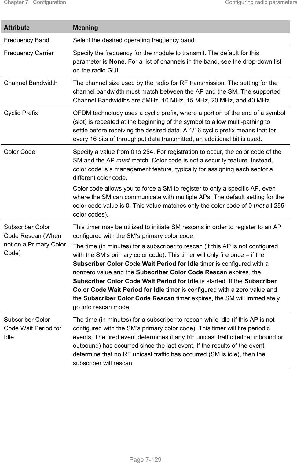 Chapter 7:  Configuration  Configuring radio parameters   Page 7-129 Attribute  Meaning Frequency Band  Select the desired operating frequency band. Frequency Carrier  Specify the frequency for the module to transmit. The default for this parameter is None. For a list of channels in the band, see the drop-down list on the radio GUI. Channel Bandwidth  The channel size used by the radio for RF transmission. The setting for the channel bandwidth must match between the AP and the SM. The supported Channel Bandwidths are 5MHz, 10 MHz, 15 MHz, 20 MHz, and 40 MHz.  Cyclic Prefix  OFDM technology uses a cyclic prefix, where a portion of the end of a symbol (slot) is repeated at the beginning of the symbol to allow multi-pathing to settle before receiving the desired data. A 1/16 cyclic prefix means that for every 16 bits of throughput data transmitted, an additional bit is used. Color Code  Specify a value from 0 to 254. For registration to occur, the color code of the SM and the AP must match. Color code is not a security feature. Instead, color code is a management feature, typically for assigning each sector a different color code.  Color code allows you to force a SM to register to only a specific AP, even where the SM can communicate with multiple APs. The default setting for the color code value is 0. This value matches only the color code of 0 (not all 255 color codes). Subscriber Color Code Rescan (When not on a Primary Color Code)  This timer may be utilized to initiate SM rescans in order to register to an AP configured with the SM‘s primary color code.  The time (in minutes) for a subscriber to rescan (if this AP is not configured with the SM‘s primary color code). This timer will only fire once – if the Subscriber Color Code Wait Period for Idle timer is configured with a nonzero value and the Subscriber Color Code Rescan expires, the Subscriber Color Code Wait Period for Idle is started. If the Subscriber Color Code Wait Period for Idle timer is configured with a zero value and the Subscriber Color Code Rescan timer expires, the SM will immediately go into rescan mode  Subscriber Color Code Wait Period for Idle The time (in minutes) for a subscriber to rescan while idle (if this AP is not configured with the SM’s primary color code). This timer will fire periodic events. The fired event determines if any RF unicast traffic (either inbound or outbound) has occurred since the last event. If the results of the event determine that no RF unicast traffic has occurred (SM is idle), then the subscriber will rescan. 
