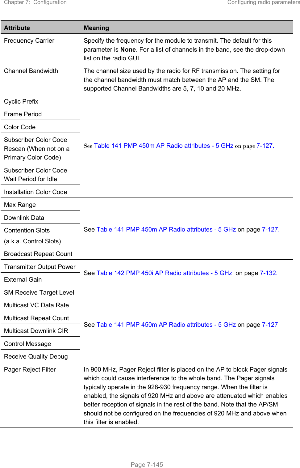 Chapter 7:  Configuration  Configuring radio parameters   Page 7-145 Attribute  Meaning Frequency Carrier  Specify the frequency for the module to transmit. The default for this parameter is None. For a list of channels in the band, see the drop-down list on the radio GUI. Channel Bandwidth  The channel size used by the radio for RF transmission. The setting for the channel bandwidth must match between the AP and the SM. The supported Channel Bandwidths are 5, 7, 10 and 20 MHz.  Cyclic Prefix See Table 141 PMP 450m AP Radio attributes - 5 GHz on page 7-127. Frame Period Color Code Subscriber Color Code Rescan (When not on a Primary Color Code)  Subscriber Color Code Wait Period for Idle Installation Color Code Max Range See Table 141 PMP 450m AP Radio attributes - 5 GHz on page 7-127. Downlink Data Contention Slots (a.k.a. Control Slots) Broadcast Repeat Count Transmitter Output Power  See Table 142 PMP 450i AP Radio attributes - 5 GHz  on page 7-132. External Gain SM Receive Target Level See Table 141 PMP 450m AP Radio attributes - 5 GHz on page 7-127 Multicast VC Data Rate Multicast Repeat Count Multicast Downlink CIR Control Message Receive Quality Debug Pager Reject Filter  In 900 MHz, Pager Reject filter is placed on the AP to block Pager signals which could cause interference to the whole band. The Pager signals typically operate in the 928-930 frequency range. When the filter is enabled, the signals of 920 MHz and above are attenuated which enables better reception of signals in the rest of the band. Note that the AP/SM should not be configured on the frequencies of 920 MHz and above when this filter is enabled. 