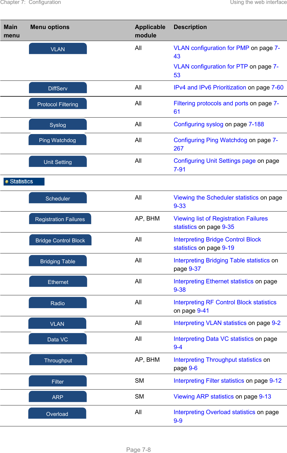 Chapter 7:  Configuration  Using the web interface   Page 7-8 Main menu Menu options  Applicable module Description   All  VLAN configuration for PMP on page 7-43 VLAN configuration for PTP on page 7-53   All IPv4 and IPv6 Prioritization on page 7-60   All Filtering protocols and ports on page 7-61   All Configuring syslog on page 7-188   All  Configuring Ping Watchdog on page 7-267   All Configuring Unit Settings page on page 7-91        All  Viewing the Scheduler statistics on page 9-33     AP, BHM  Viewing list of Registration Failures statistics on page 9-35     All  Interpreting Bridge Control Block statistics on page 9-19     All  Interpreting Bridging Table statistics on page 9-37     All  Interpreting Ethernet statistics on page 9-38     All  Interpreting RF Control Block statistics on page 9-41     All  Interpreting VLAN statistics on page 9-2     All  Interpreting Data VC statistics on page 9-4     AP, BHM  Interpreting Throughput statistics on page 9-6    SM  Interpreting Filter statistics on page 9-12    SM  Viewing ARP statistics on page 9-13     All  Interpreting Overload statistics on page 9-9 VLAN DiffServProtocol Filtering Syslog Unit SettingSchedulerRegistration Failures Bridge Control Block Bridging Table EthernetRadio VLAN Data VCThroughputFilter ARP OverloadPing Watchdog 