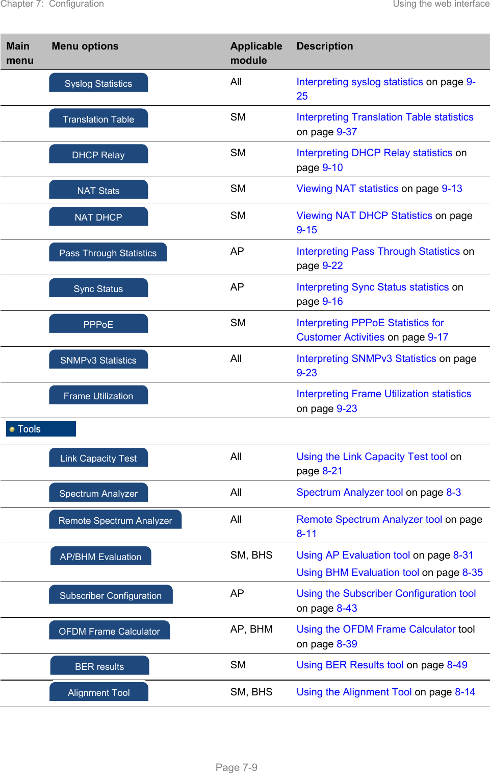 Chapter 7:  Configuration  Using the web interface   Page 7-9 Main menu Menu options  Applicable module Description     All  Interpreting syslog statistics on page 9-25    SM  Interpreting Translation Table statistics on page 9-37    SM  Interpreting DHCP Relay statistics on page 9-10    SM  Viewing NAT statistics on page 9-13    SM  Viewing NAT DHCP Statistics on page 9-15     AP  Interpreting Pass Through Statistics on page 9-22     AP  Interpreting Sync Status statistics on page 9-16    SM  Interpreting PPPoE Statistics for Customer Activities on page 9-17     All  Interpreting SNMPv3 Statistics on page 9-23      Interpreting Frame Utilization statistics on page 9-23        All  Using the Link Capacity Test tool on page 8-21     All  Spectrum Analyzer tool on page 8-3     All  Remote Spectrum Analyzer tool on page 8-11   SM, BHS  Using AP Evaluation tool on page 8-31 Using BHM Evaluation tool on page 8-35     AP  Using the Subscriber Configuration tool on page 8-43     AP, BHM  Using the OFDM Frame Calculator tool on page 8-39   SM  Using BER Results tool on page 8-49   SM, BHS  Using the Alignment Tool on page 8-14 Syslog Statistics Link Capacity Test Spectrum Analyzer Remote Spectrum Analyzer OFDM Frame Calculator AP/BHM Evaluation BER resultsTranslation Table DHCP Relay NAT StatsNAT DHCPSync StatusPPPoE SNMPv3 Statistics Pass Through Statistics Frame Utilization Alignment Tool Subscriber Configuration 