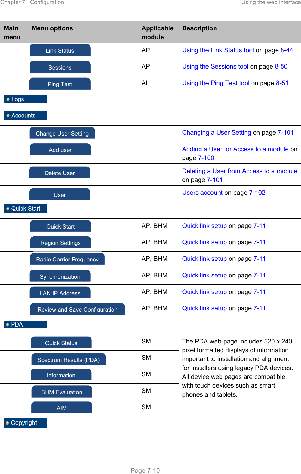 Chapter 7:  Configuration  Using the web interface   Page 7-10 Main menu Menu options  Applicable module Description     AP  Using the Link Status tool on page 8-44     AP  Using the Sessions tool on page 8-50   All  Using the Ping Test tool on page 8-51           Changing a User Setting on page 7-101     Adding a User for Access to a module on page 7-100     Deleting a User from Access to a module on page 7-101     Users account on page 7-102        AP, BHM  Quick link setup on page 7-11     AP, BHM  Quick link setup on page 7-11   AP, BHM  Quick link setup on page 7-11     AP, BHM  Quick link setup on page 7-11     AP, BHM  Quick link setup on page 7-11     AP, BHM  Quick link setup on page 7-11        SM  The PDA web-page includes 320 x 240 pixel formatted displays of information important to installation and alignment for installers using legacy PDA devices. All device web pages are compatible with touch devices such as smart phones and tablets.    SM    SM    SM    SM    Link StatusSessionsChange User Setting Add userDelete UserUser Quick StartSynchronization LAN IP Address Region Settings Radio Carrier Frequency Review and Save ConfigurationQuick Status Spectrum Results (PDA) InformationBHM Evaluation AIM Ping Test