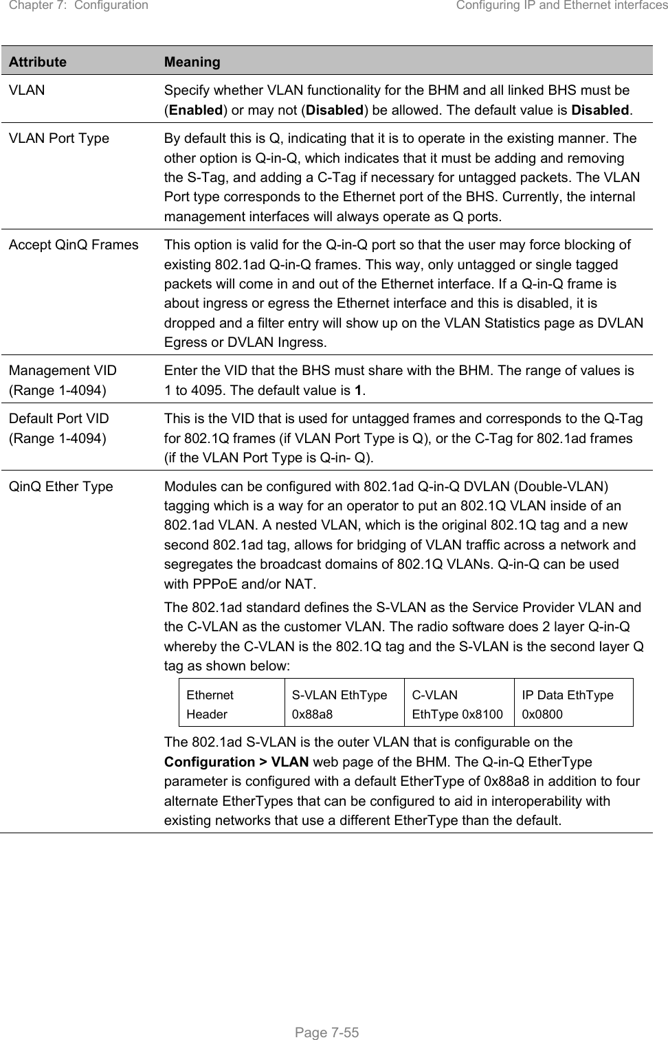 Chapter 7:  Configuration  Configuring IP and Ethernet interfaces   Page 7-55 Attribute  Meaning VLAN  Specify whether VLAN functionality for the BHM and all linked BHS must be (Enabled) or may not (Disabled) be allowed. The default value is Disabled. VLAN Port Type  By default this is Q, indicating that it is to operate in the existing manner. The other option is Q-in-Q, which indicates that it must be adding and removing the S-Tag, and adding a C-Tag if necessary for untagged packets. The VLAN Port type corresponds to the Ethernet port of the BHS. Currently, the internal management interfaces will always operate as Q ports. Accept QinQ Frames  This option is valid for the Q-in-Q port so that the user may force blocking of existing 802.1ad Q-in-Q frames. This way, only untagged or single tagged packets will come in and out of the Ethernet interface. If a Q-in-Q frame is about ingress or egress the Ethernet interface and this is disabled, it is dropped and a filter entry will show up on the VLAN Statistics page as DVLAN Egress or DVLAN Ingress. Management VID (Range 1-4094) Enter the VID that the BHS must share with the BHM. The range of values is 1 to 4095. The default value is 1. Default Port VID (Range 1-4094) This is the VID that is used for untagged frames and corresponds to the Q-Tag for 802.1Q frames (if VLAN Port Type is Q), or the C-Tag for 802.1ad frames (if the VLAN Port Type is Q-in- Q). QinQ Ether Type  Modules can be configured with 802.1ad Q-in-Q DVLAN (Double-VLAN) tagging which is a way for an operator to put an 802.1Q VLAN inside of an 802.1ad VLAN. A nested VLAN, which is the original 802.1Q tag and a new second 802.1ad tag, allows for bridging of VLAN traffic across a network and segregates the broadcast domains of 802.1Q VLANs. Q-in-Q can be used with PPPoE and/or NAT. The 802.1ad standard defines the S-VLAN as the Service Provider VLAN and the C-VLAN as the customer VLAN. The radio software does 2 layer Q-in-Q whereby the C-VLAN is the 802.1Q tag and the S-VLAN is the second layer Q tag as shown below: Ethernet Header S-VLAN EthType 0x88a8 C-VLAN EthType 0x8100 IP Data EthType 0x0800  The 802.1ad S-VLAN is the outer VLAN that is configurable on the Configuration &gt; VLAN web page of the BHM. The Q-in-Q EtherType parameter is configured with a default EtherType of 0x88a8 in addition to four alternate EtherTypes that can be configured to aid in interoperability with existing networks that use a different EtherType than the default. 