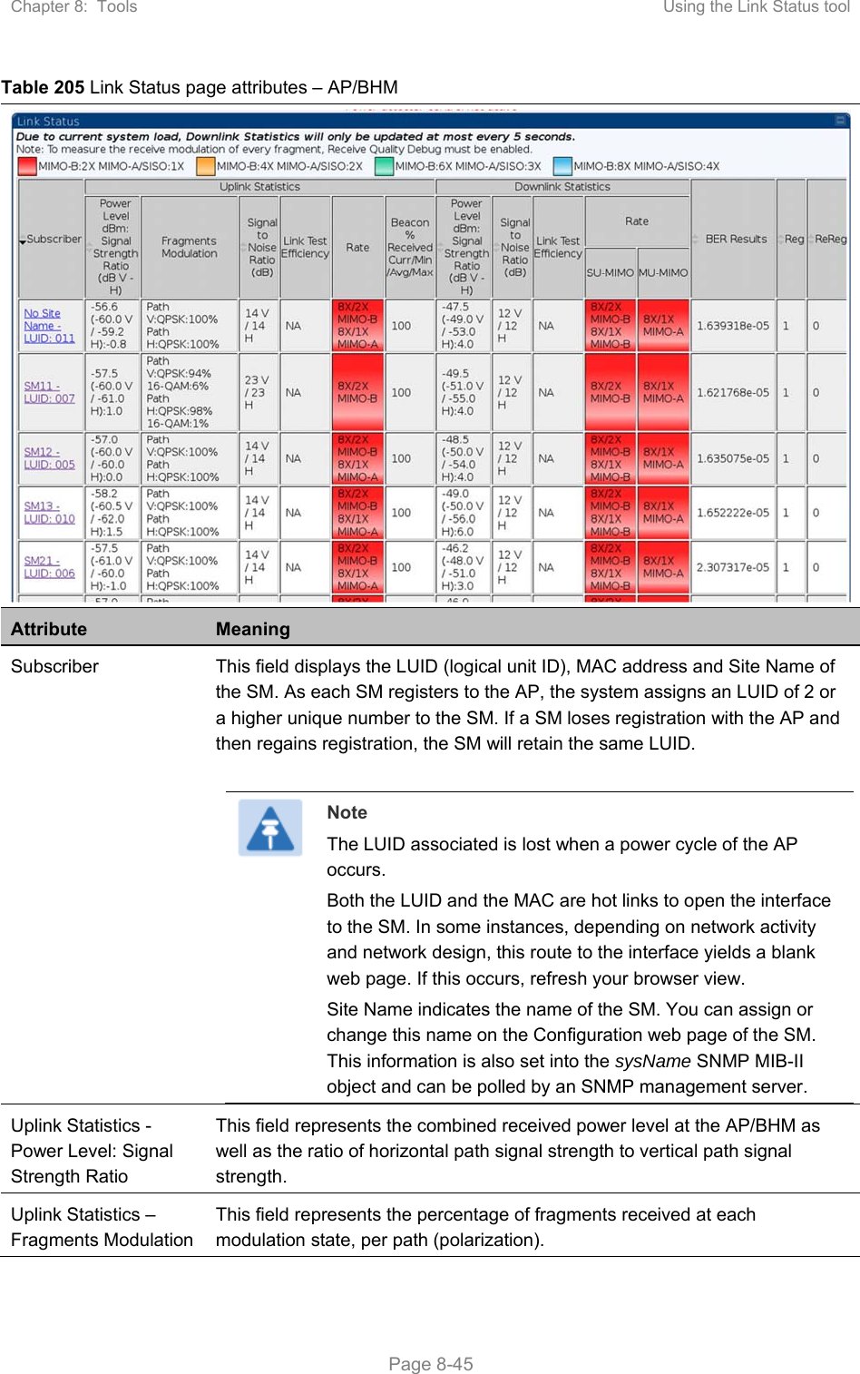 Chapter 8:  Tools  Using the Link Status tool   Page 8-45 Table 205 Link Status page attributes – AP/BHM Attribute  Meaning Subscriber  This field displays the LUID (logical unit ID), MAC address and Site Name of the SM. As each SM registers to the AP, the system assigns an LUID of 2 or a higher unique number to the SM. If a SM loses registration with the AP and then regains registration, the SM will retain the same LUID.    Note The LUID associated is lost when a power cycle of the AP occurs. Both the LUID and the MAC are hot links to open the interface to the SM. In some instances, depending on network activity and network design, this route to the interface yields a blank web page. If this occurs, refresh your browser view. Site Name indicates the name of the SM. You can assign or change this name on the Configuration web page of the SM. This information is also set into the sysName SNMP MIB-II object and can be polled by an SNMP management server. Uplink Statistics - Power Level: Signal Strength Ratio This field represents the combined received power level at the AP/BHM as well as the ratio of horizontal path signal strength to vertical path signal strength. Uplink Statistics – Fragments Modulation This field represents the percentage of fragments received at each modulation state, per path (polarization). 